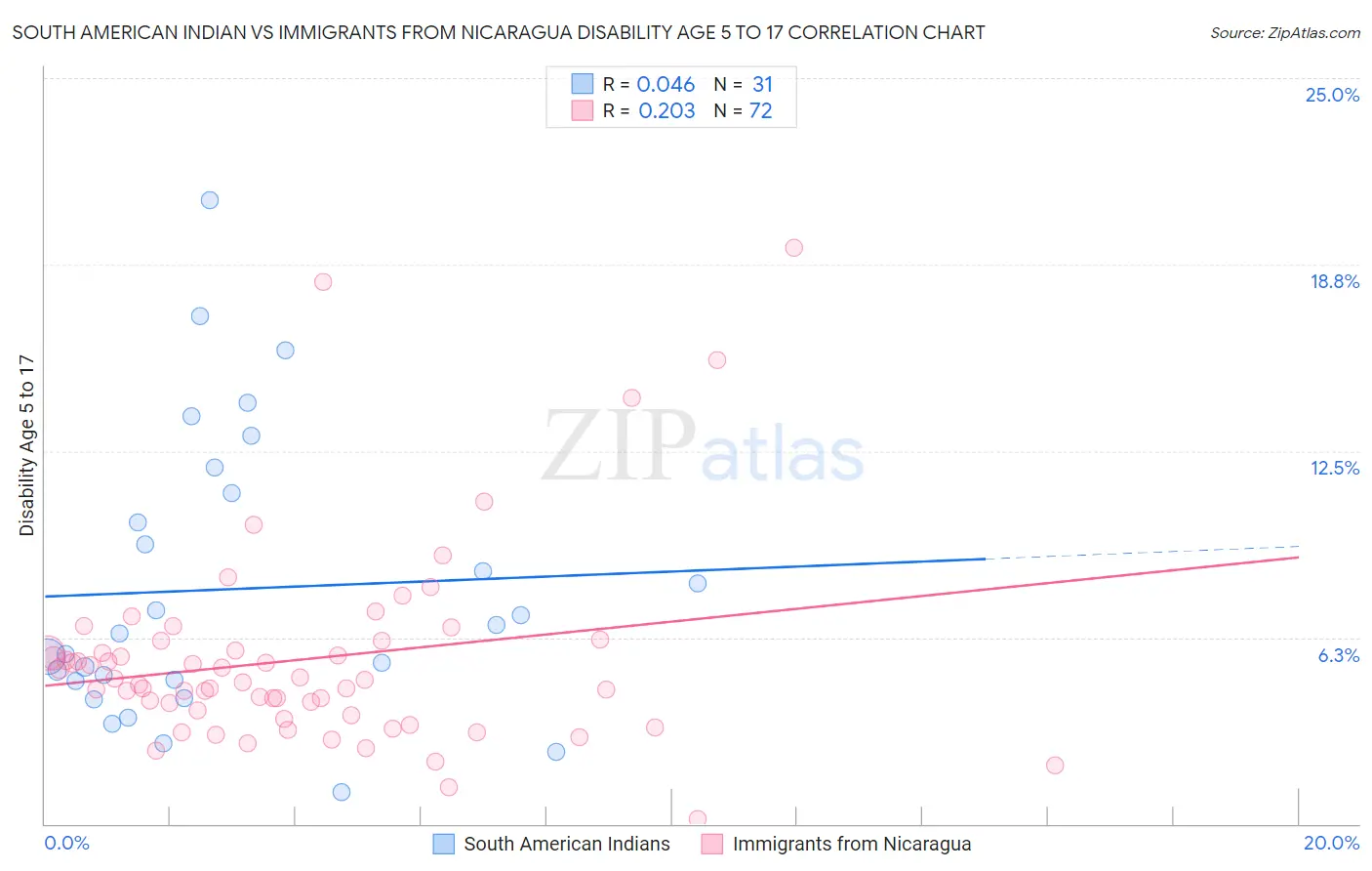 South American Indian vs Immigrants from Nicaragua Disability Age 5 to 17
