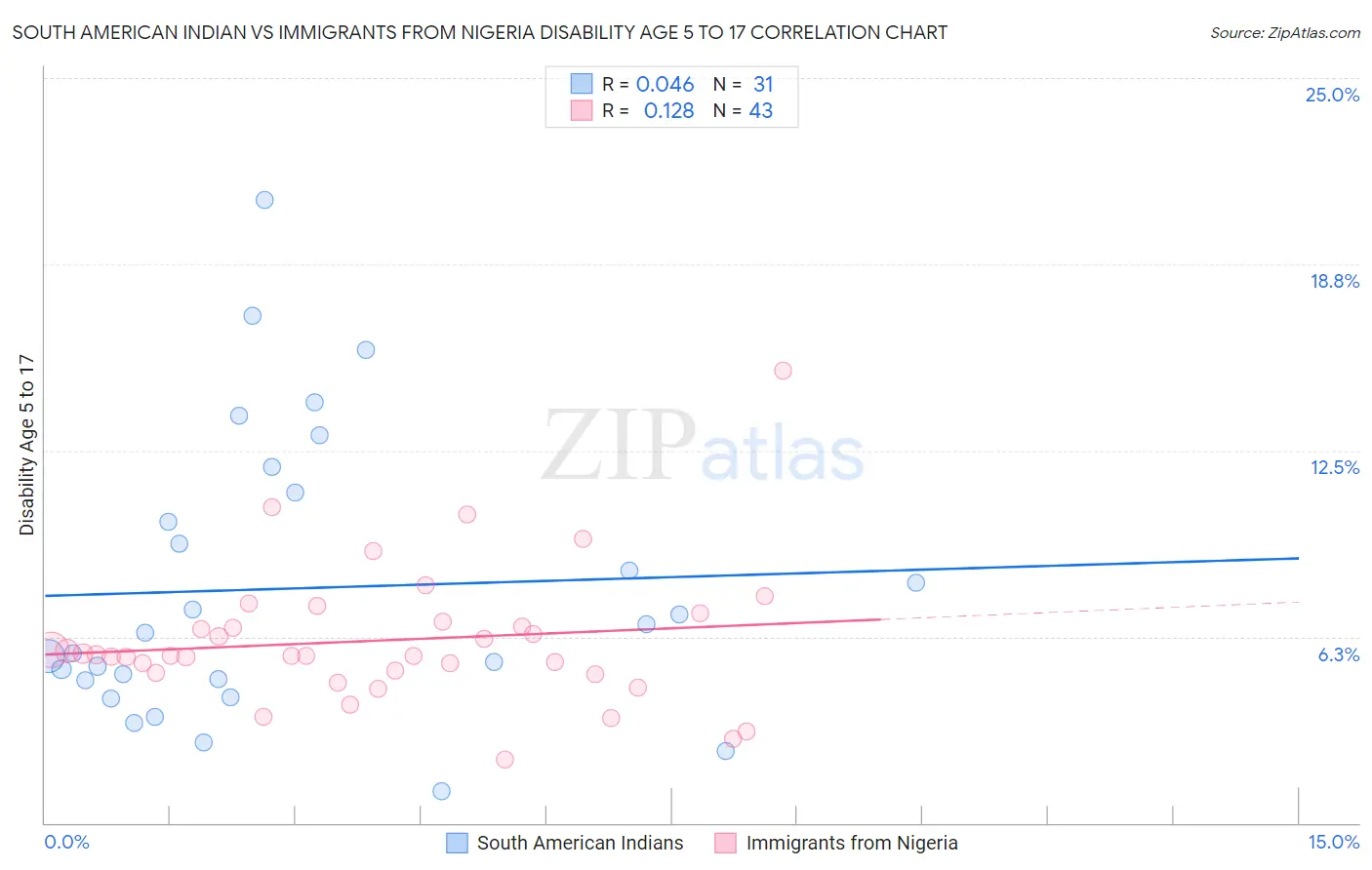 South American Indian vs Immigrants from Nigeria Disability Age 5 to 17