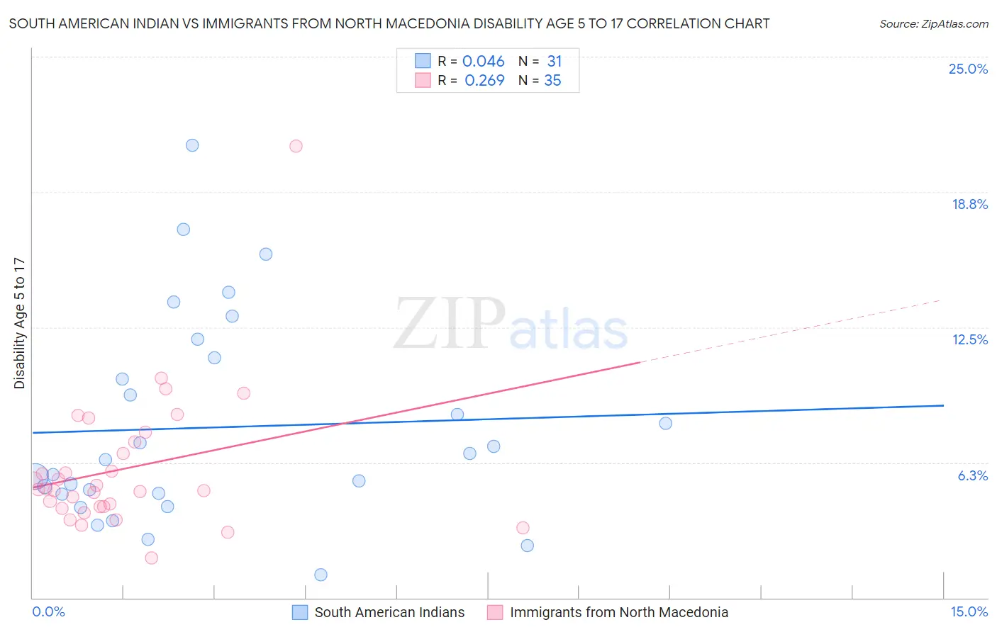 South American Indian vs Immigrants from North Macedonia Disability Age 5 to 17