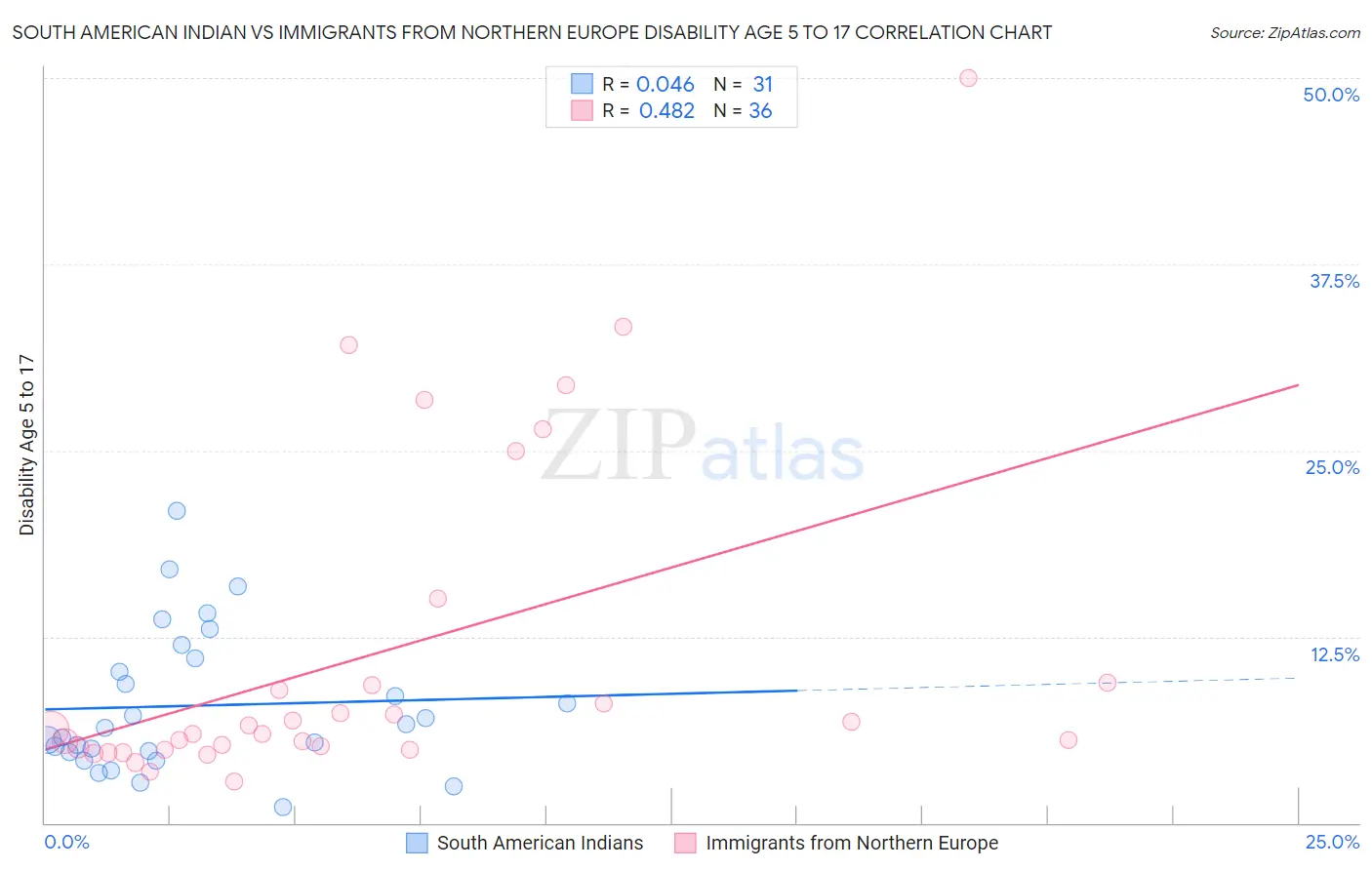 South American Indian vs Immigrants from Northern Europe Disability Age 5 to 17