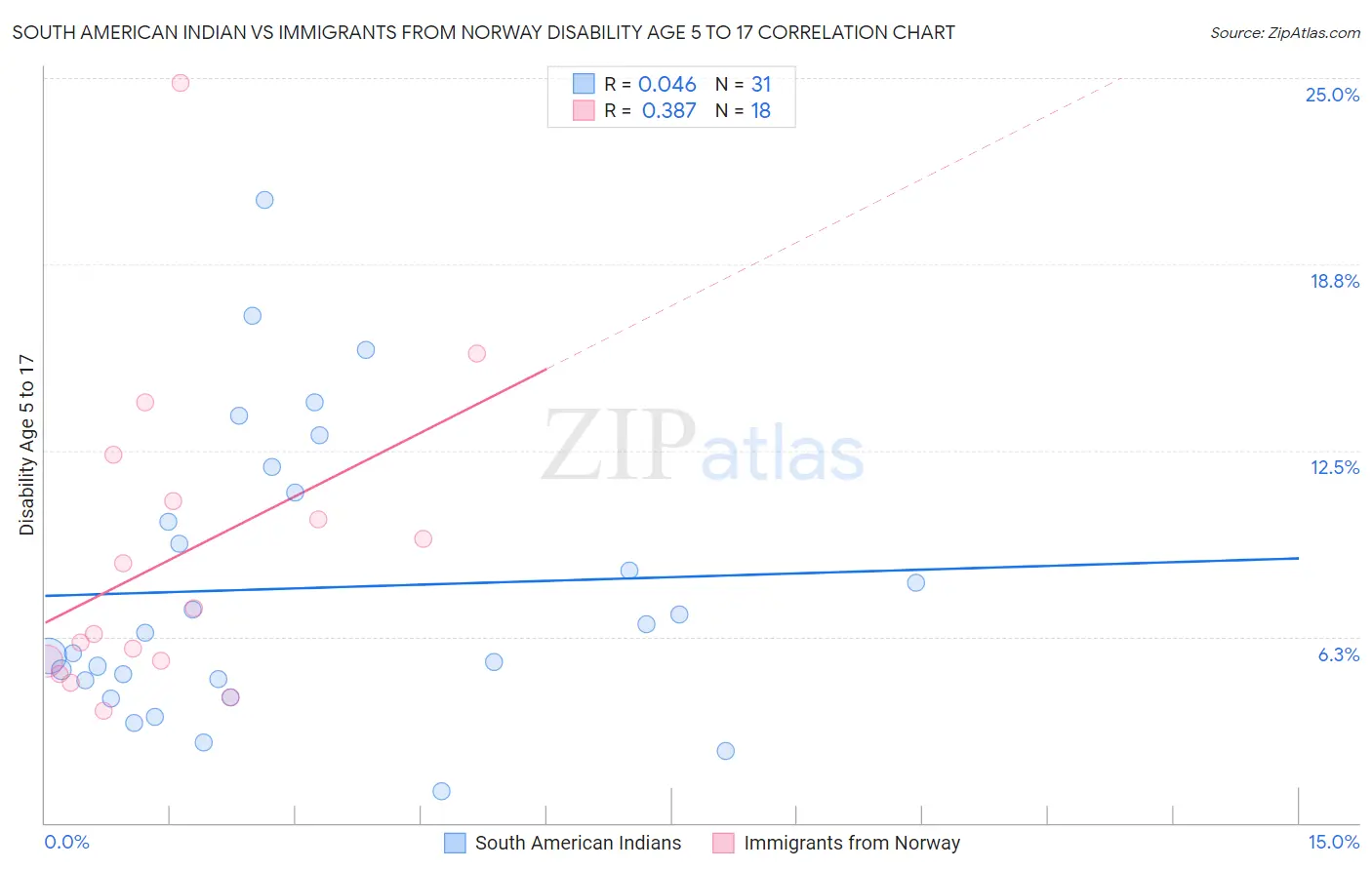 South American Indian vs Immigrants from Norway Disability Age 5 to 17