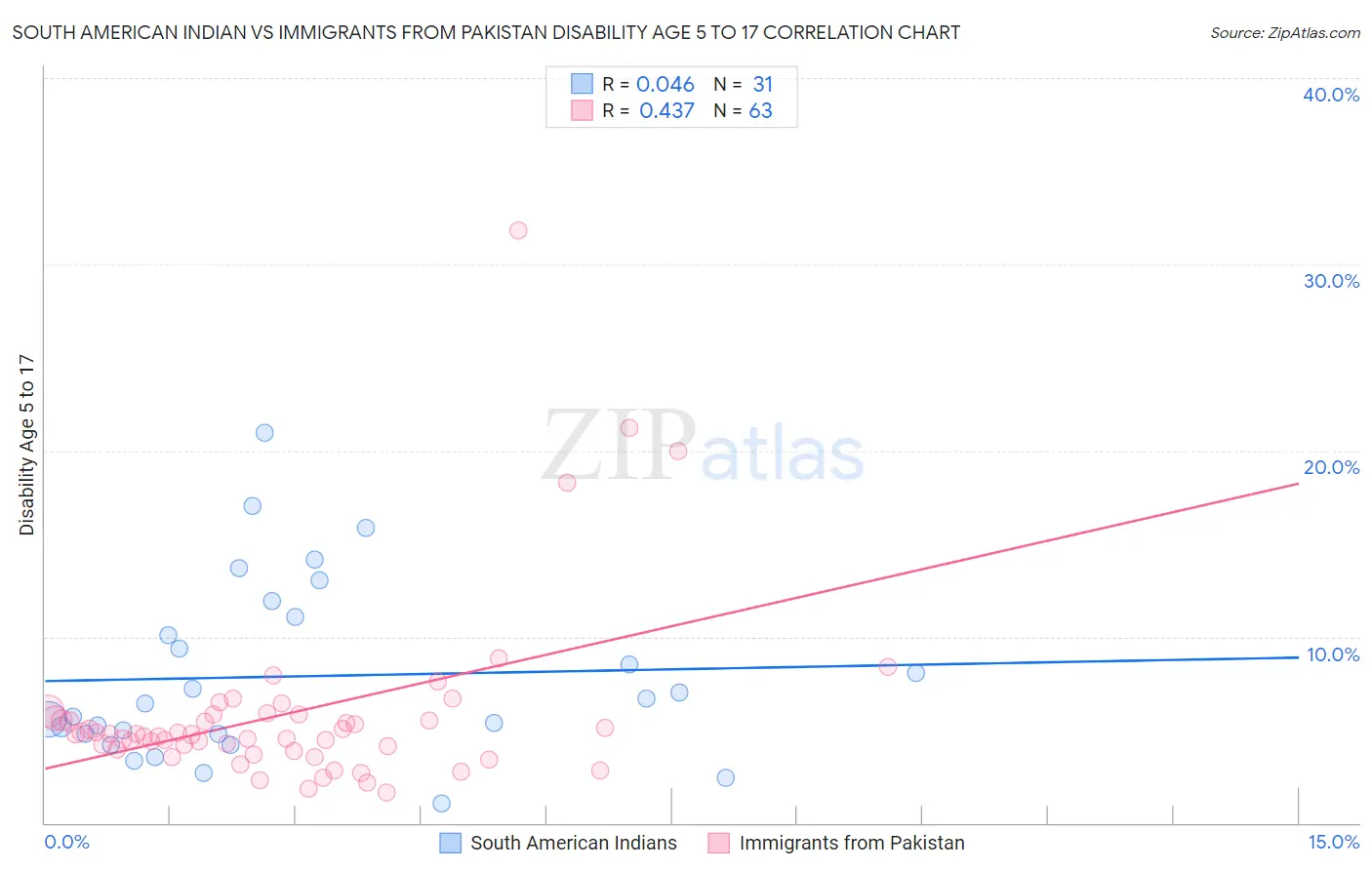 South American Indian vs Immigrants from Pakistan Disability Age 5 to 17