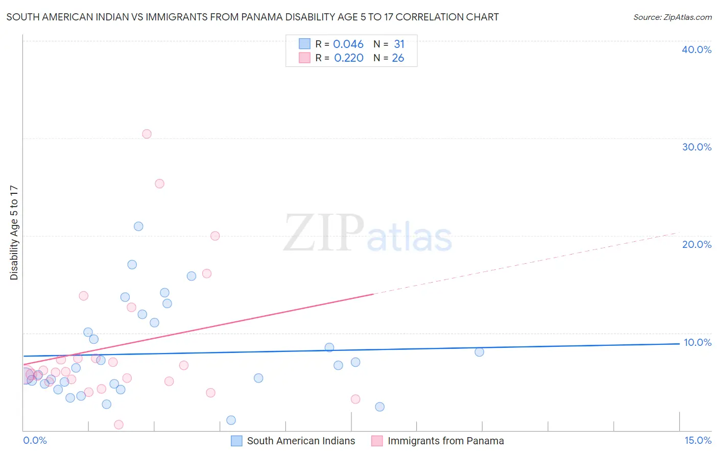 South American Indian vs Immigrants from Panama Disability Age 5 to 17