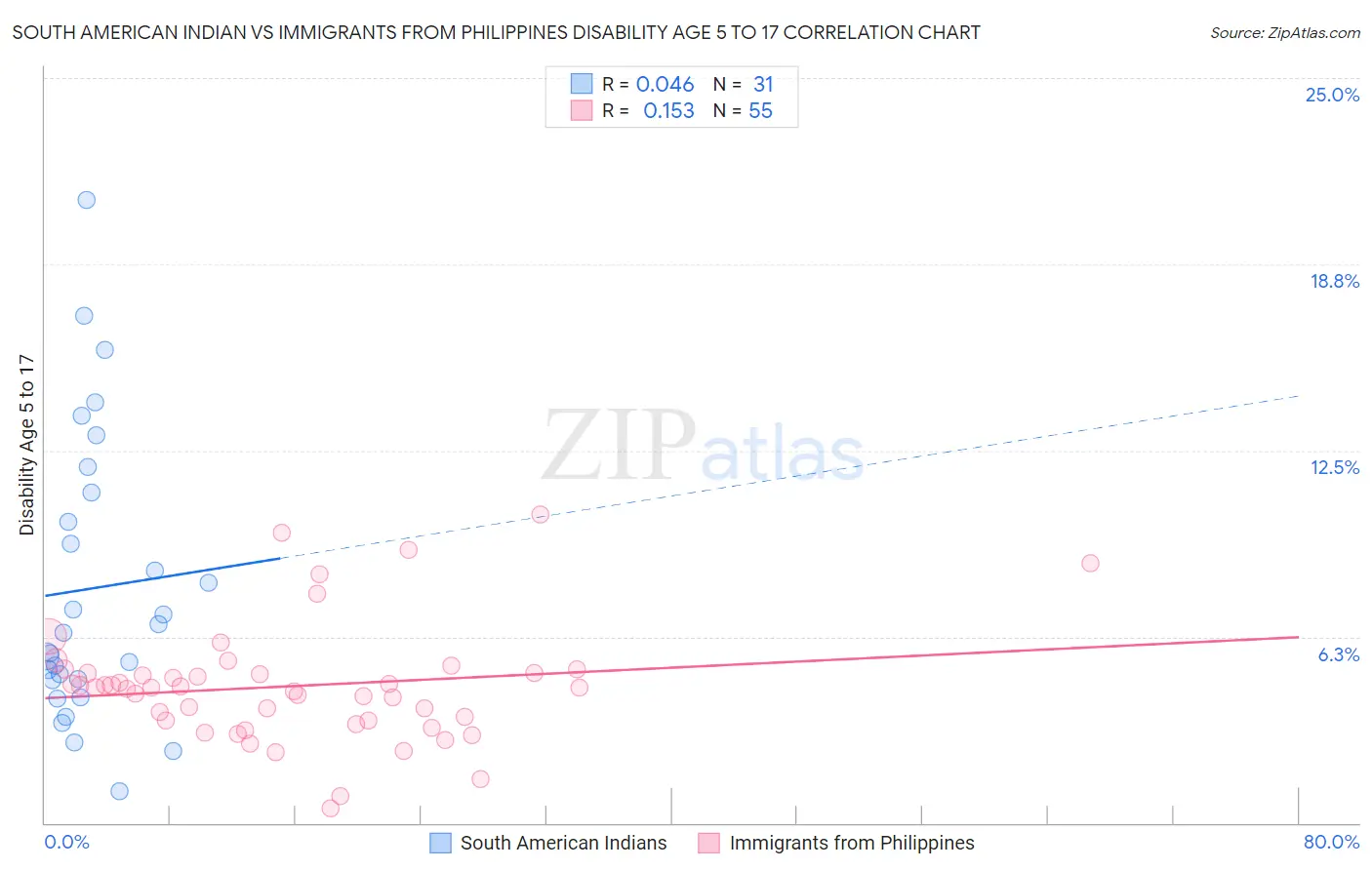 South American Indian vs Immigrants from Philippines Disability Age 5 to 17