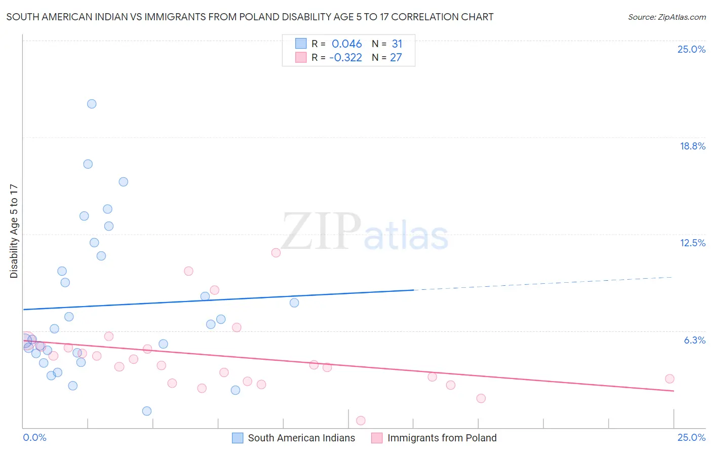 South American Indian vs Immigrants from Poland Disability Age 5 to 17
