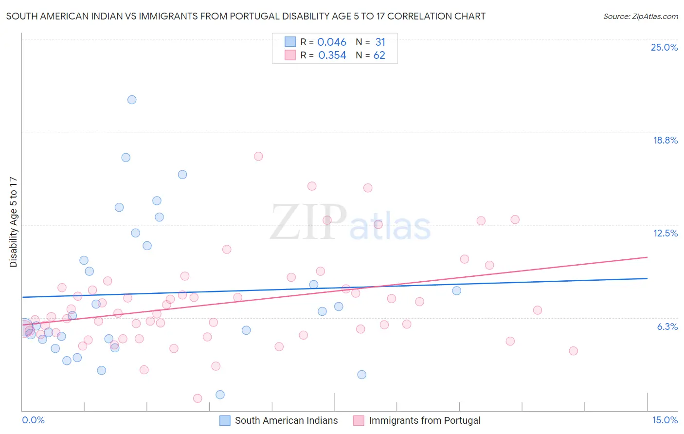 South American Indian vs Immigrants from Portugal Disability Age 5 to 17
