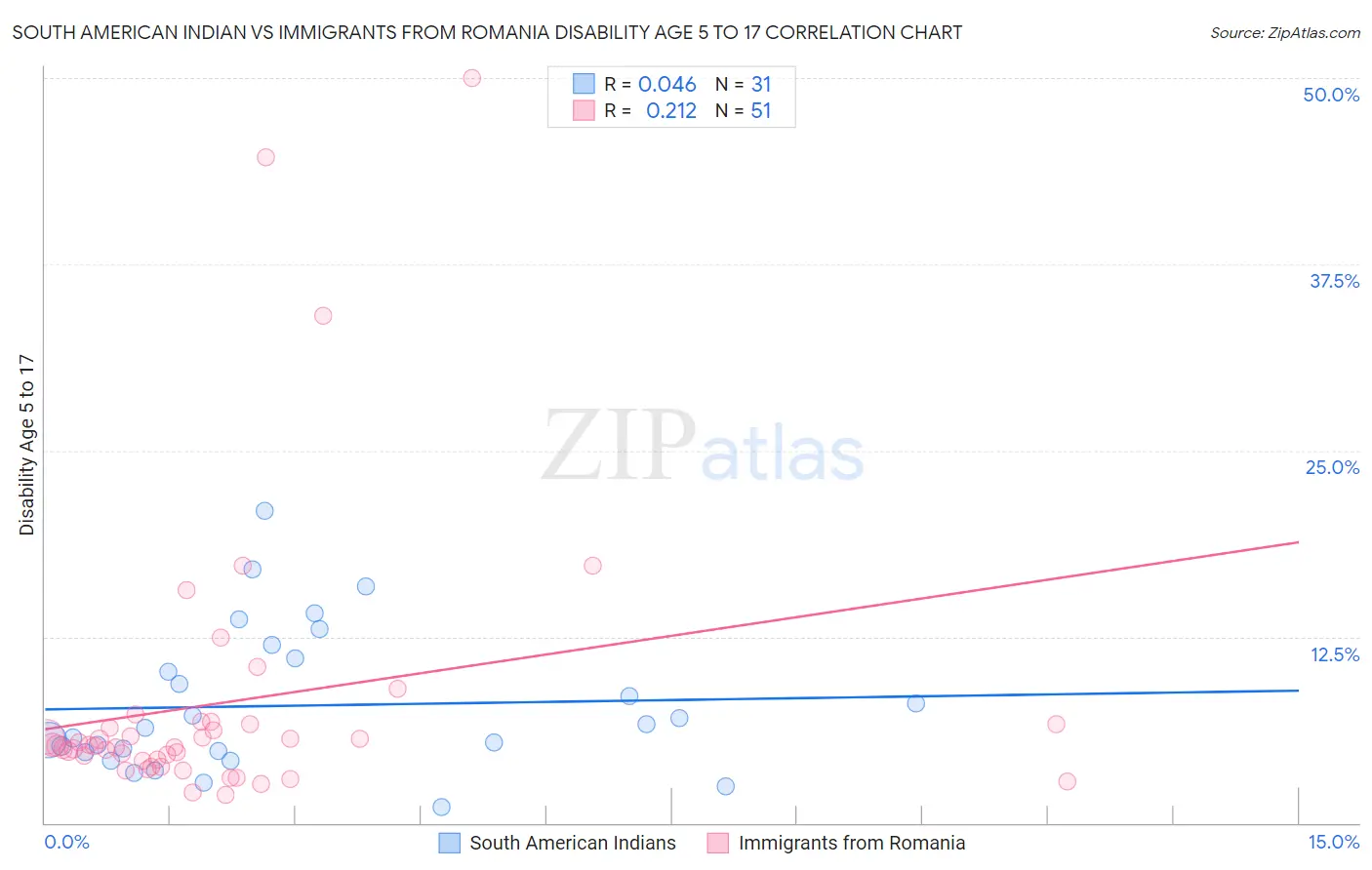 South American Indian vs Immigrants from Romania Disability Age 5 to 17