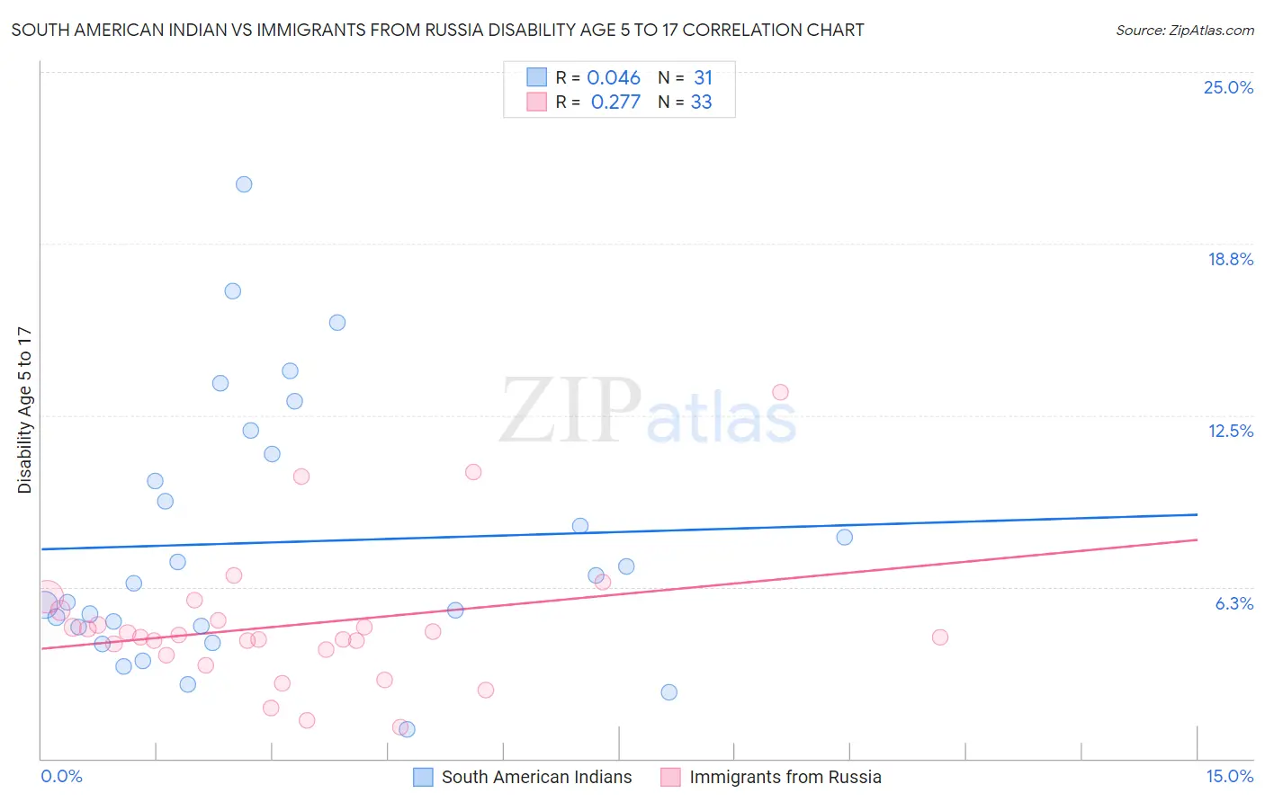 South American Indian vs Immigrants from Russia Disability Age 5 to 17