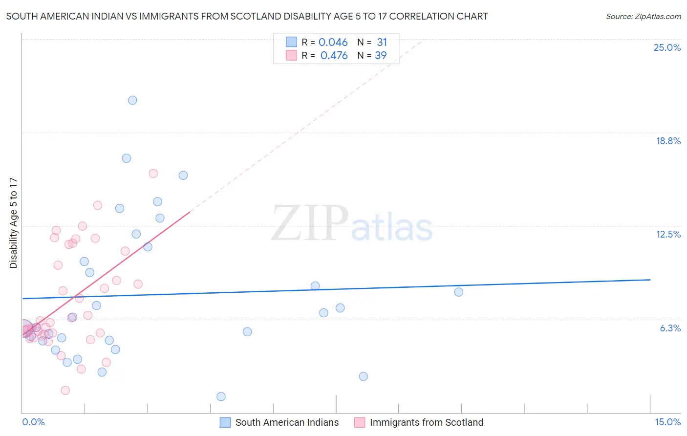 South American Indian vs Immigrants from Scotland Disability Age 5 to 17
