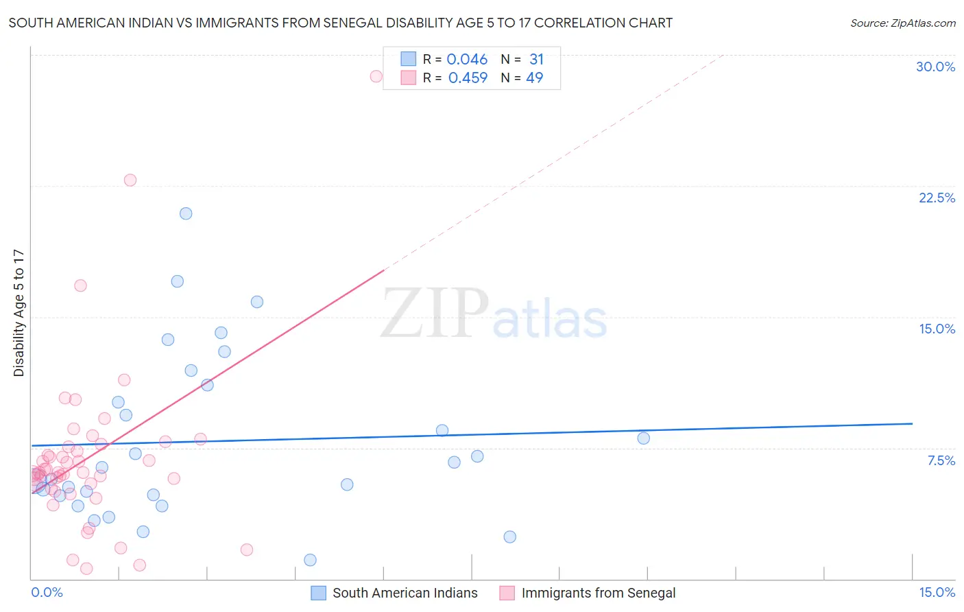 South American Indian vs Immigrants from Senegal Disability Age 5 to 17