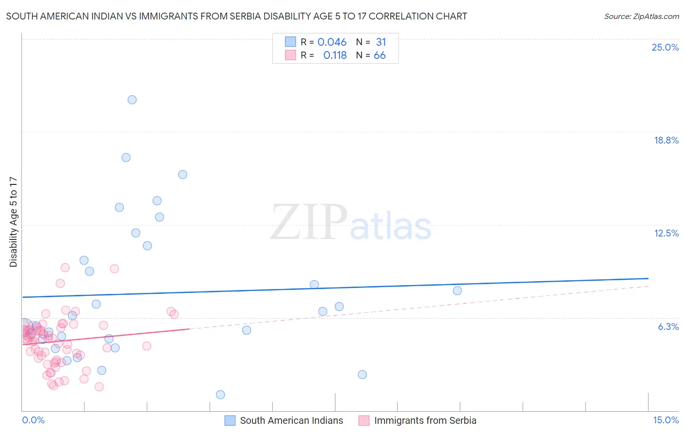 South American Indian vs Immigrants from Serbia Disability Age 5 to 17