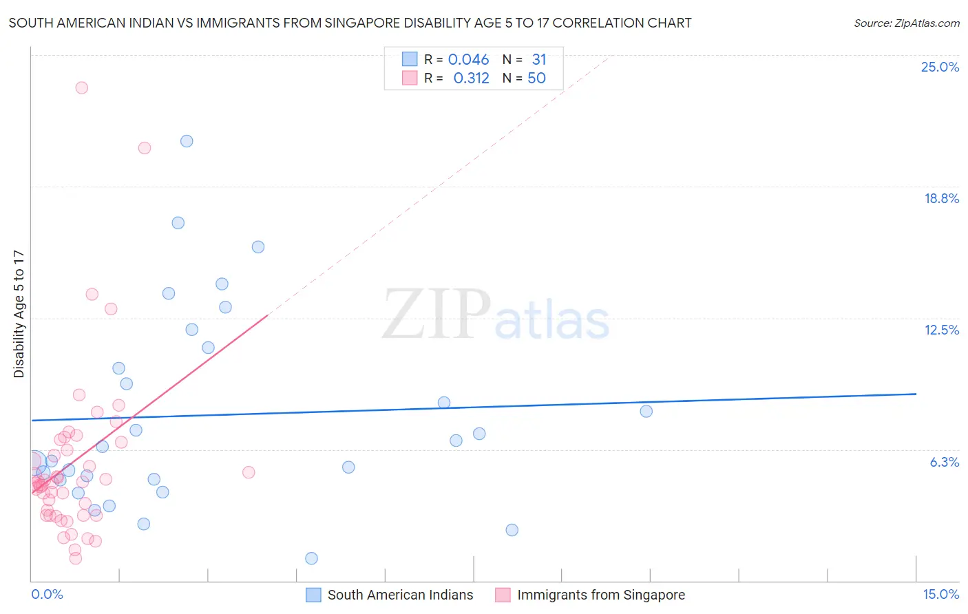 South American Indian vs Immigrants from Singapore Disability Age 5 to 17
