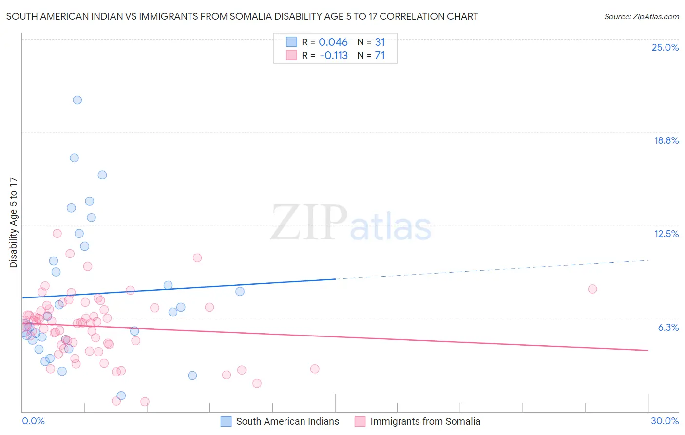 South American Indian vs Immigrants from Somalia Disability Age 5 to 17