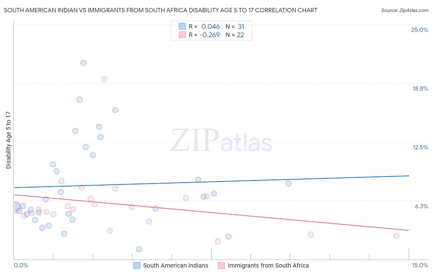 South American Indian vs Immigrants from South Africa Disability Age 5 to 17