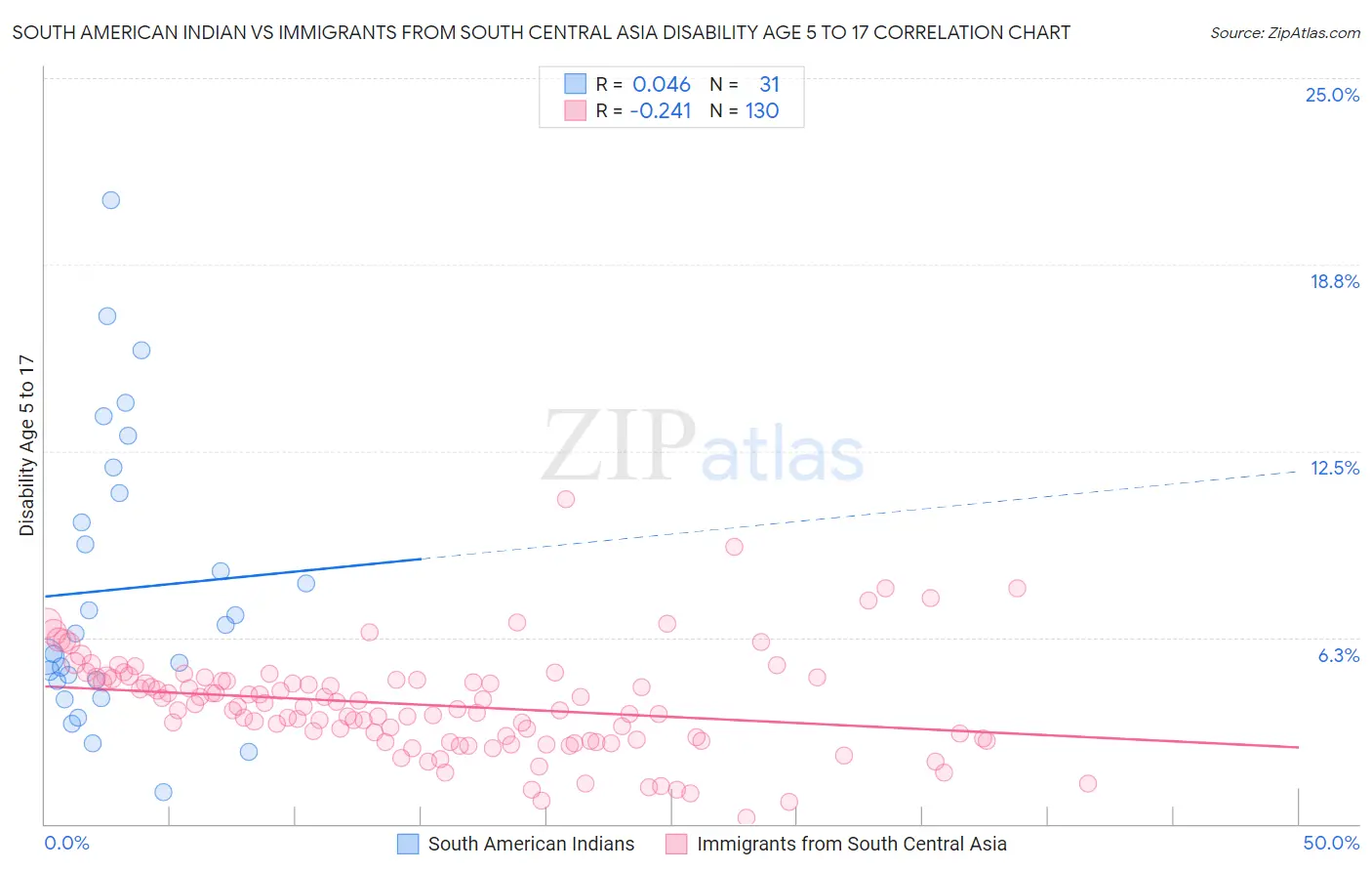 South American Indian vs Immigrants from South Central Asia Disability Age 5 to 17
