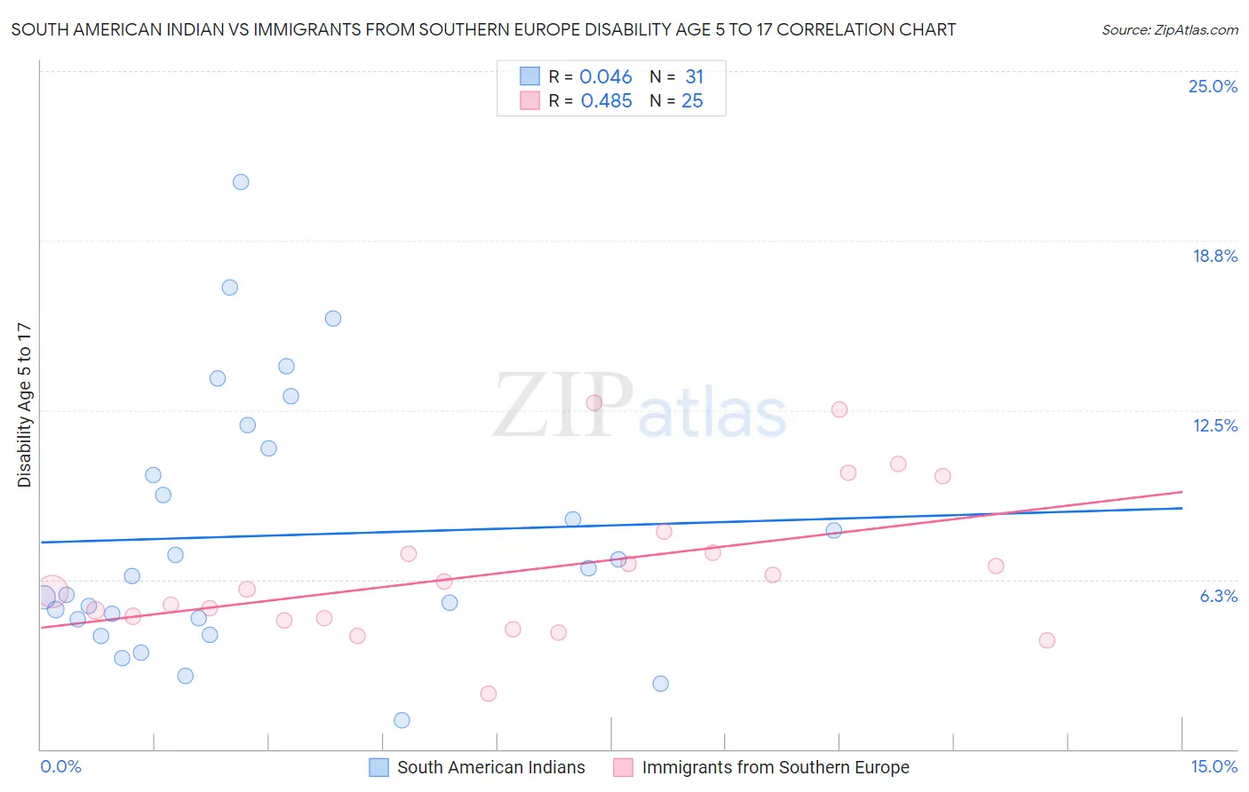 South American Indian vs Immigrants from Southern Europe Disability Age 5 to 17