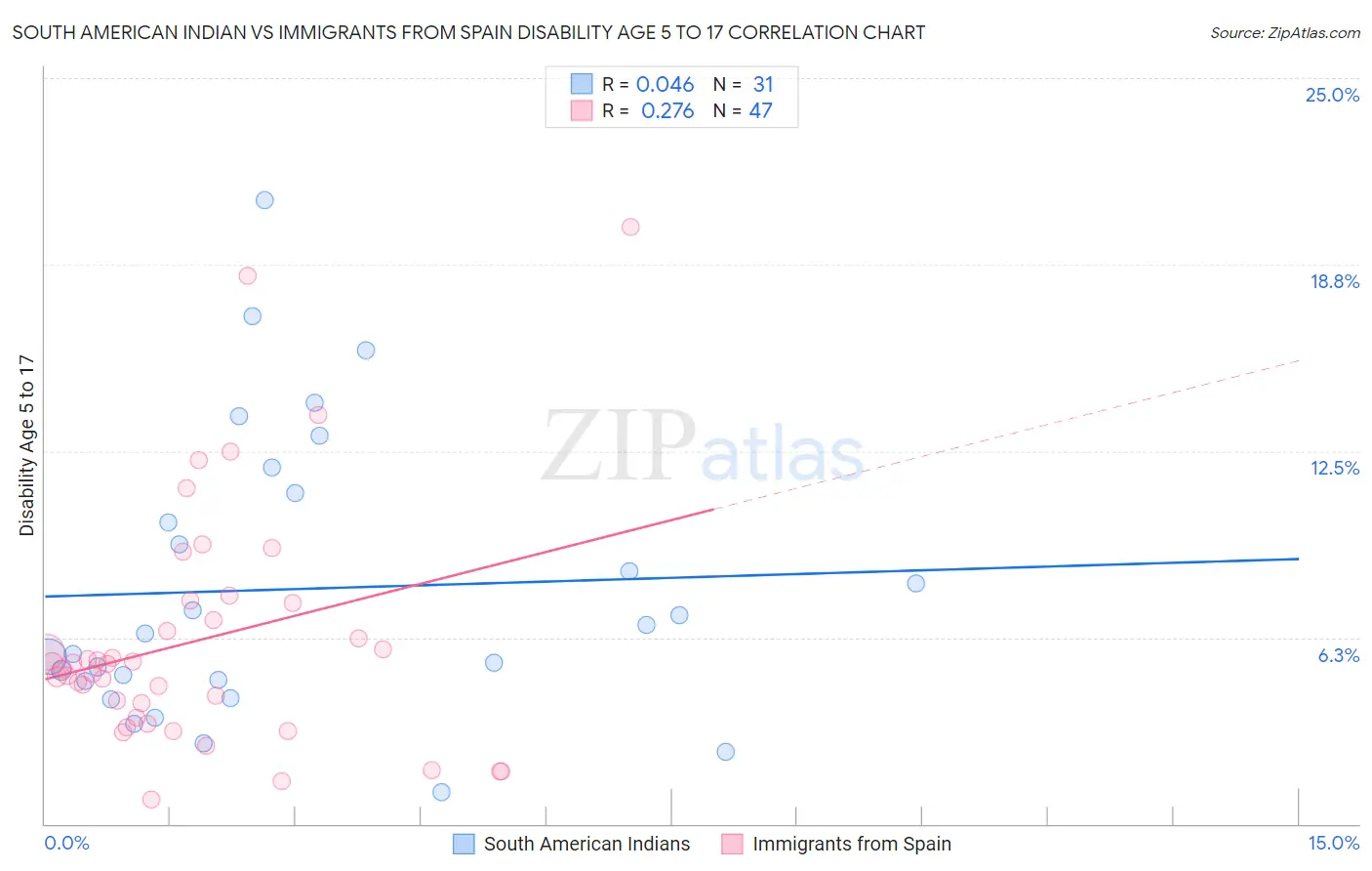 South American Indian vs Immigrants from Spain Disability Age 5 to 17