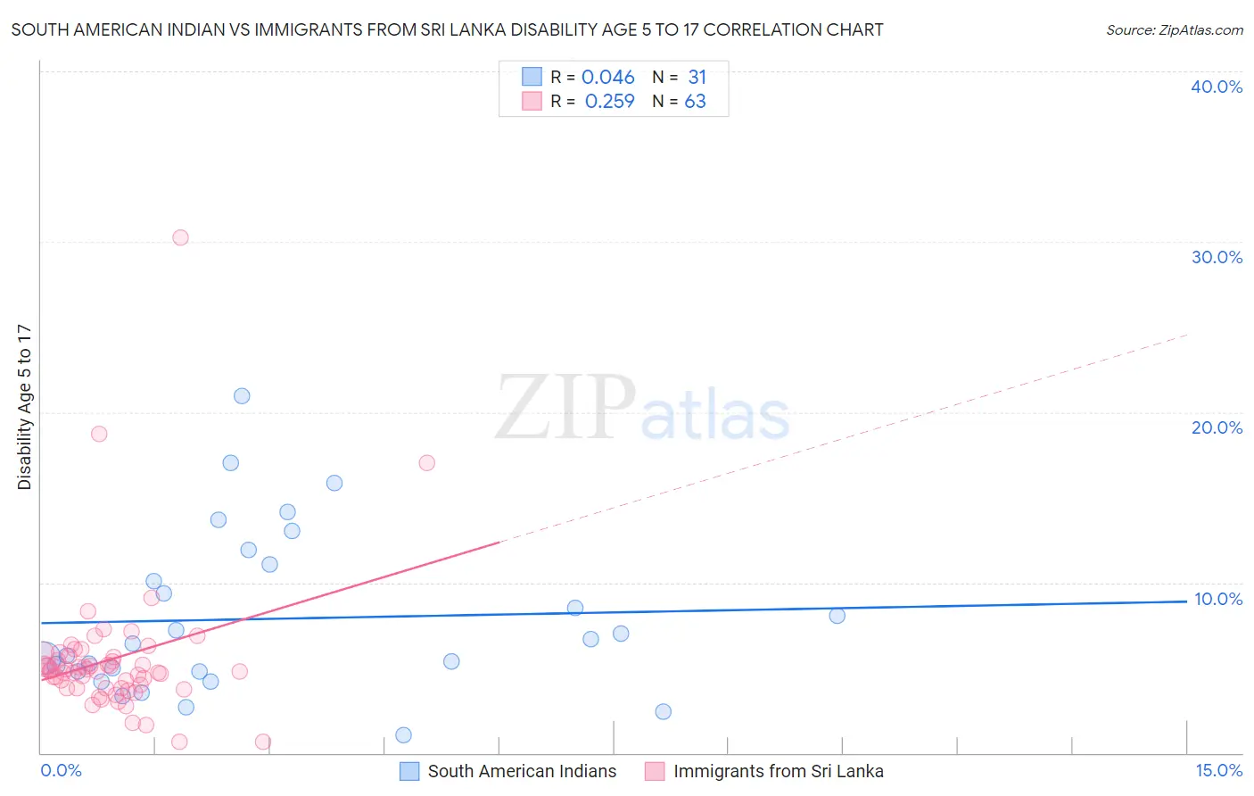 South American Indian vs Immigrants from Sri Lanka Disability Age 5 to 17