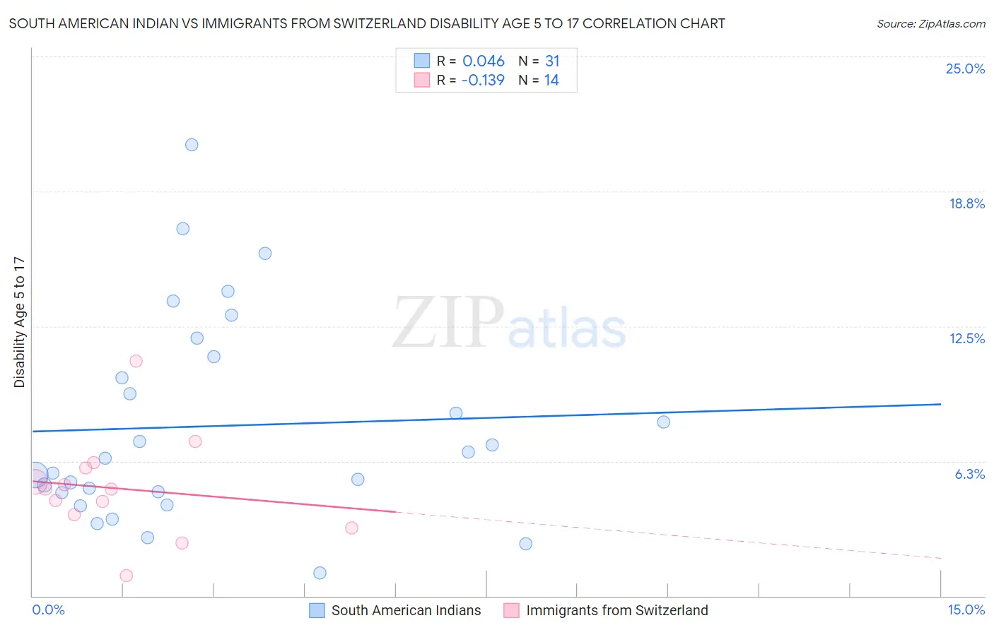 South American Indian vs Immigrants from Switzerland Disability Age 5 to 17