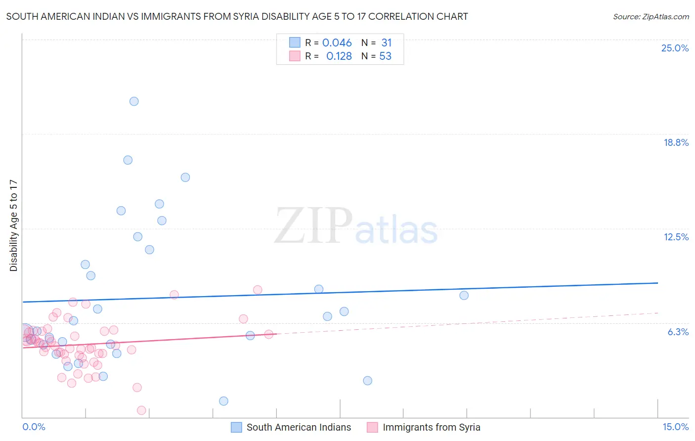 South American Indian vs Immigrants from Syria Disability Age 5 to 17