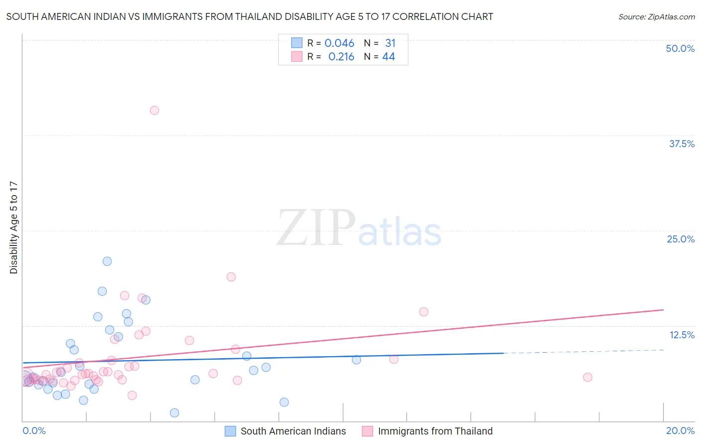 South American Indian vs Immigrants from Thailand Disability Age 5 to 17