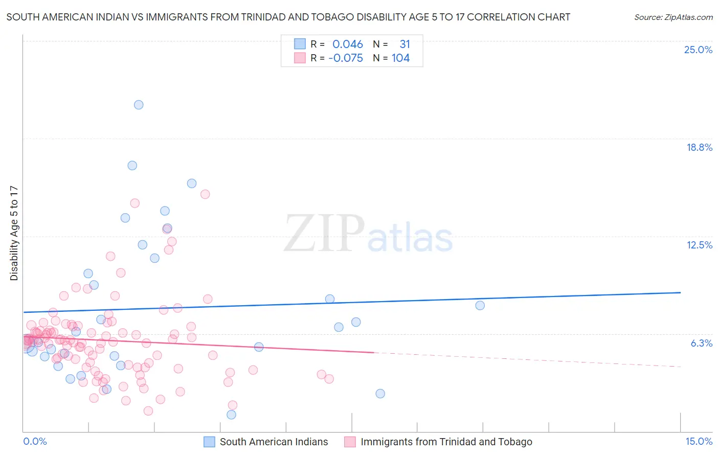 South American Indian vs Immigrants from Trinidad and Tobago Disability Age 5 to 17