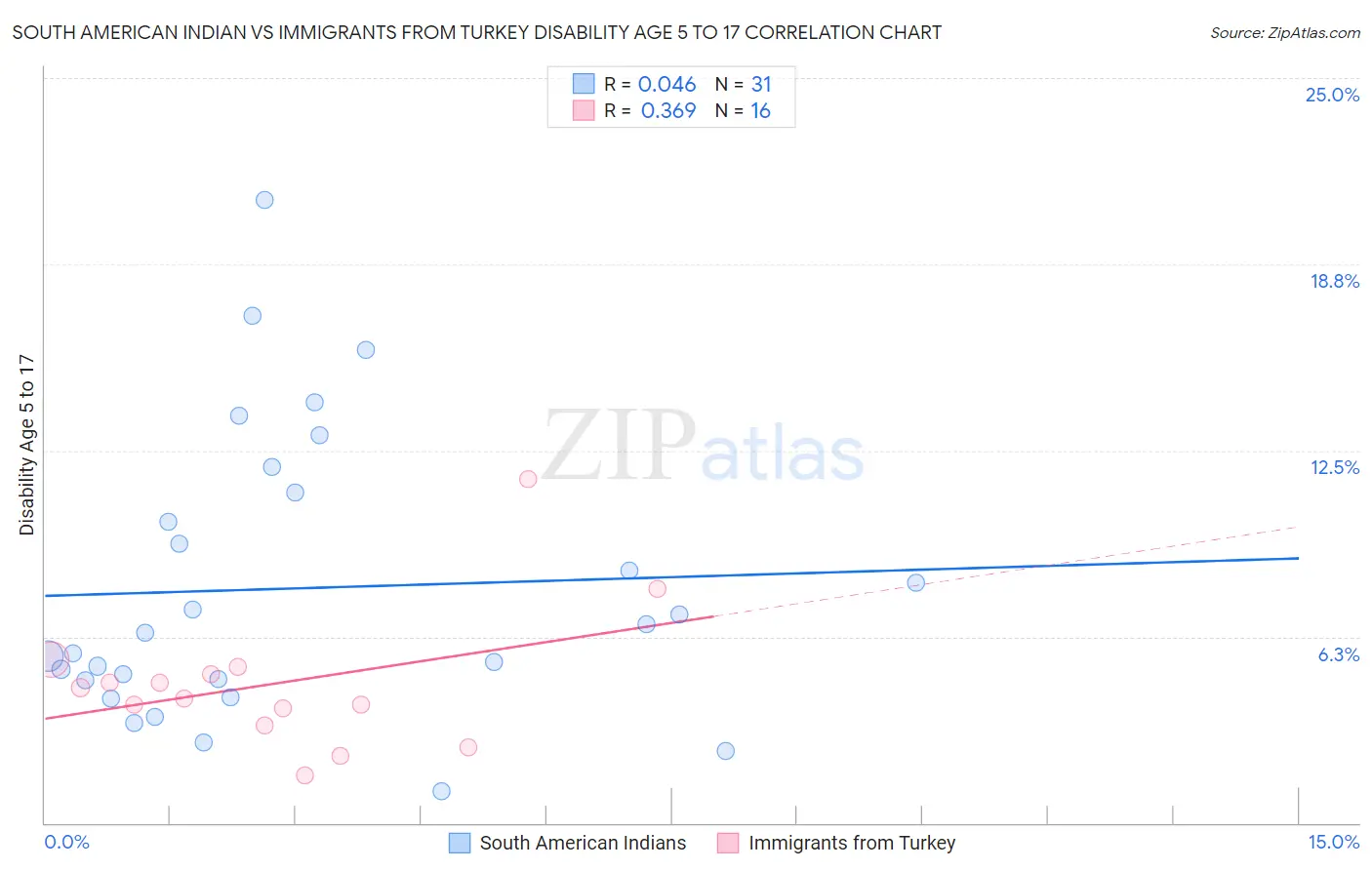 South American Indian vs Immigrants from Turkey Disability Age 5 to 17
