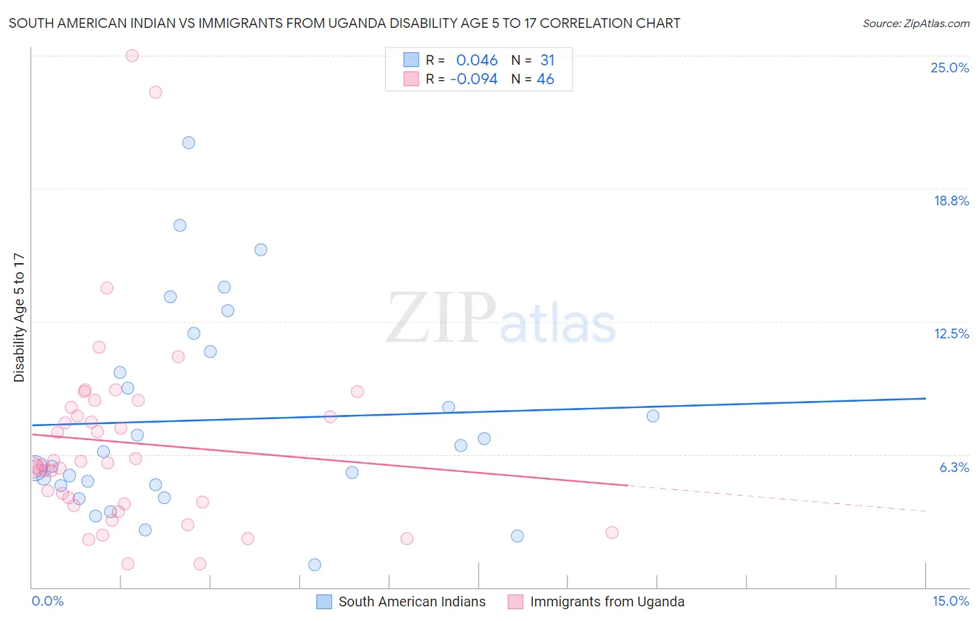 South American Indian vs Immigrants from Uganda Disability Age 5 to 17