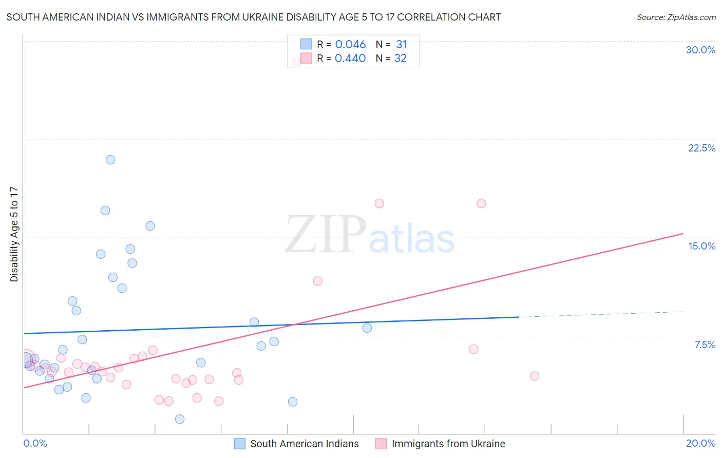 South American Indian vs Immigrants from Ukraine Disability Age 5 to 17