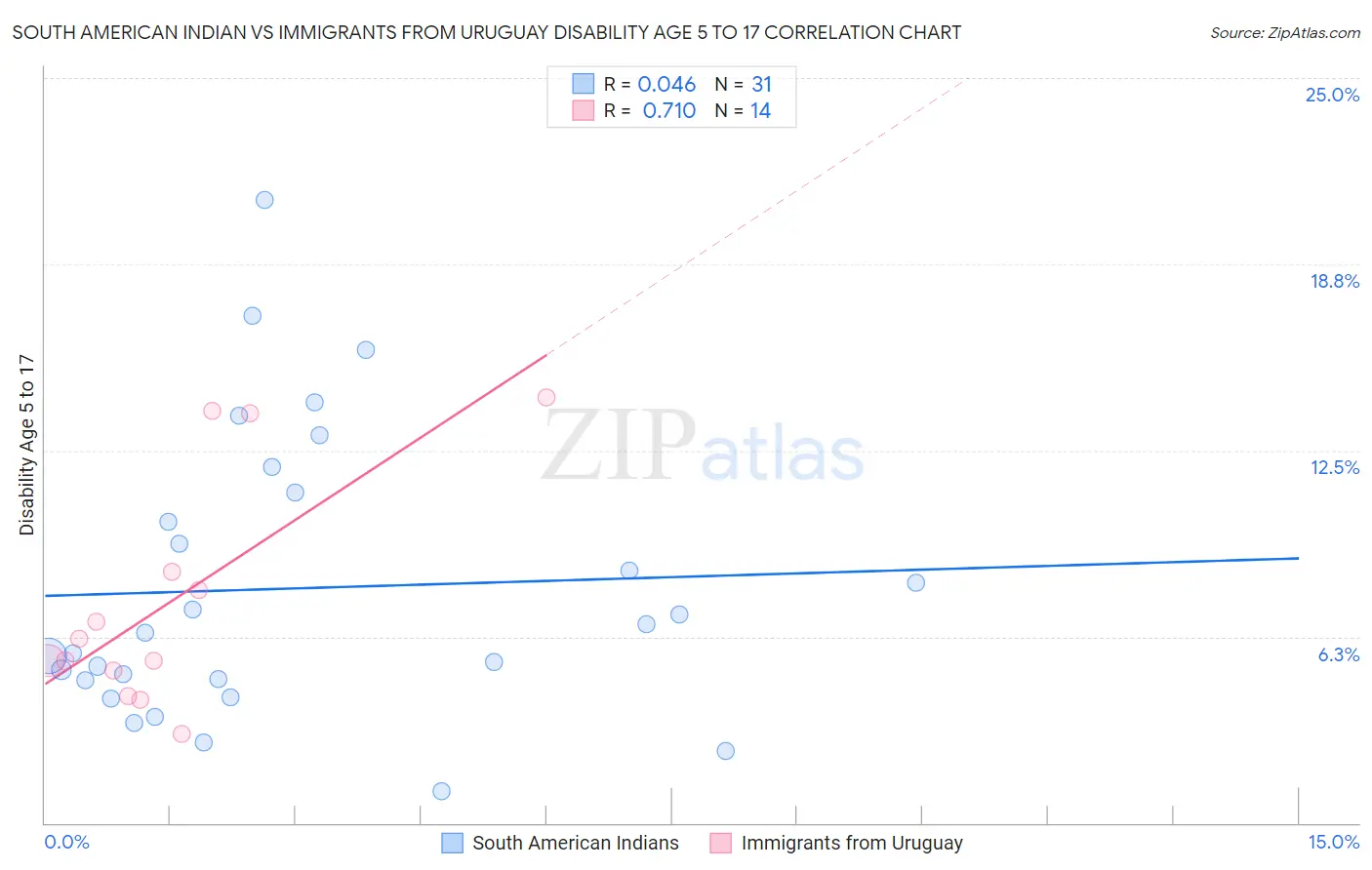 South American Indian vs Immigrants from Uruguay Disability Age 5 to 17