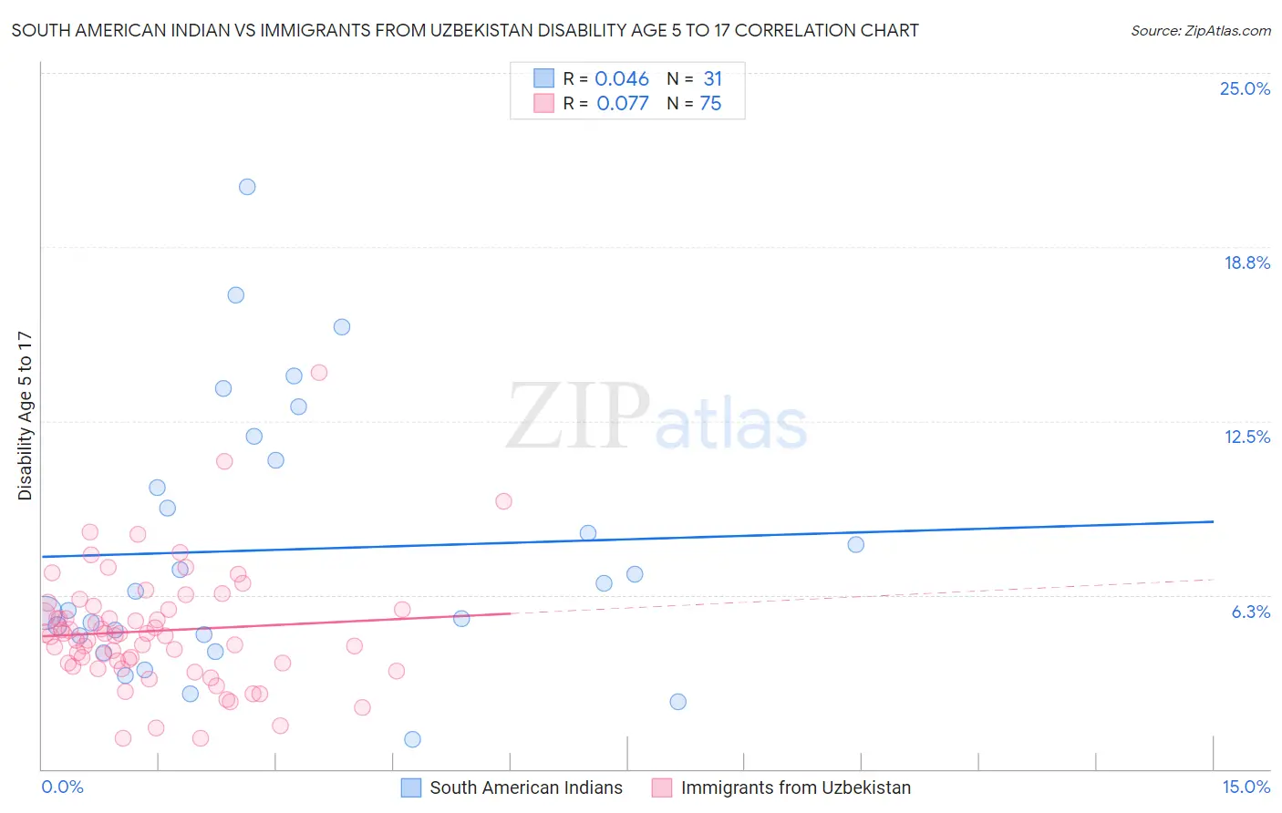 South American Indian vs Immigrants from Uzbekistan Disability Age 5 to 17