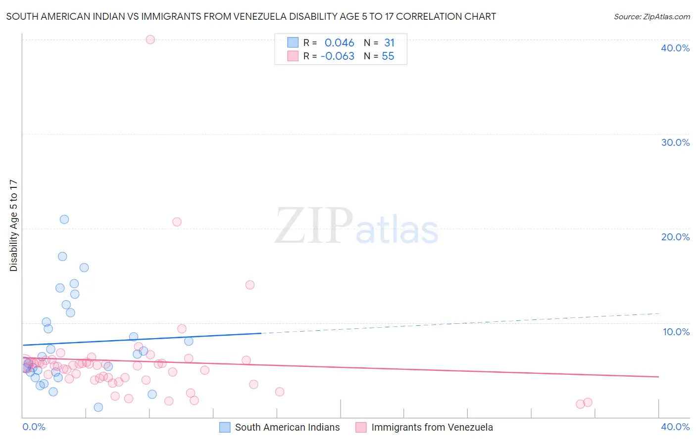 South American Indian vs Immigrants from Venezuela Disability Age 5 to 17