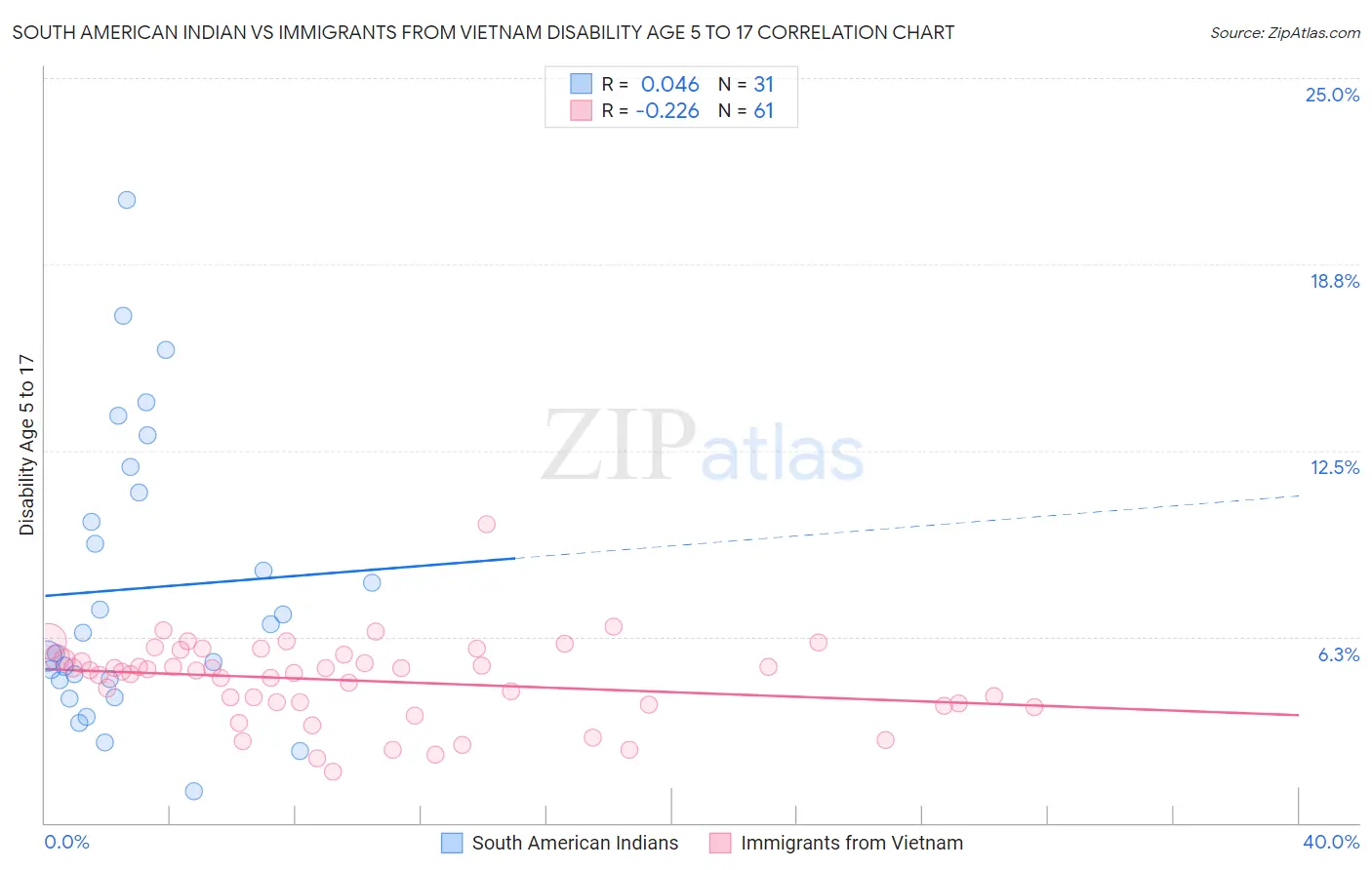 South American Indian vs Immigrants from Vietnam Disability Age 5 to 17