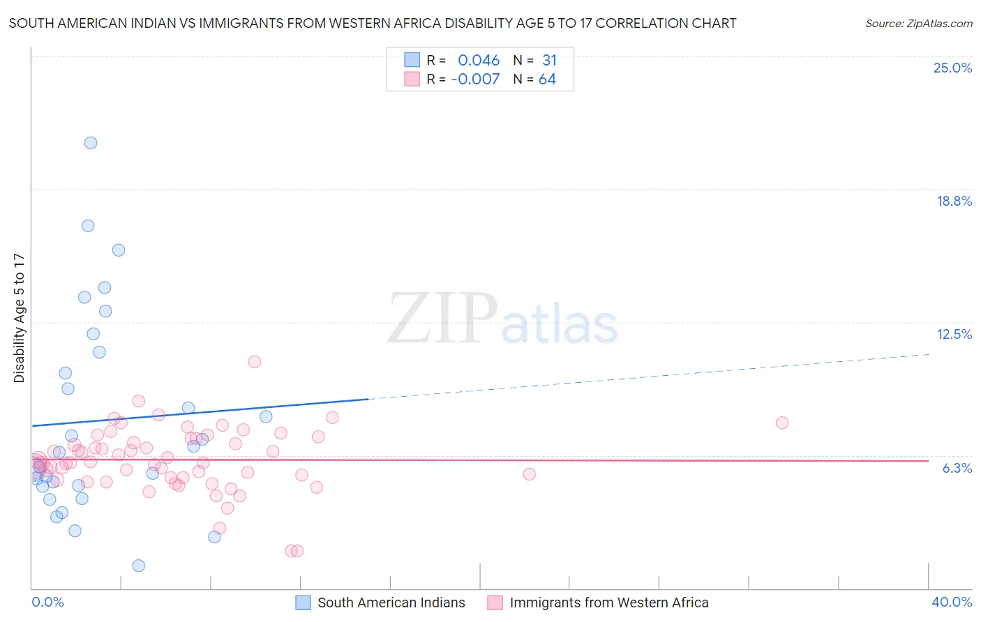 South American Indian vs Immigrants from Western Africa Disability Age 5 to 17