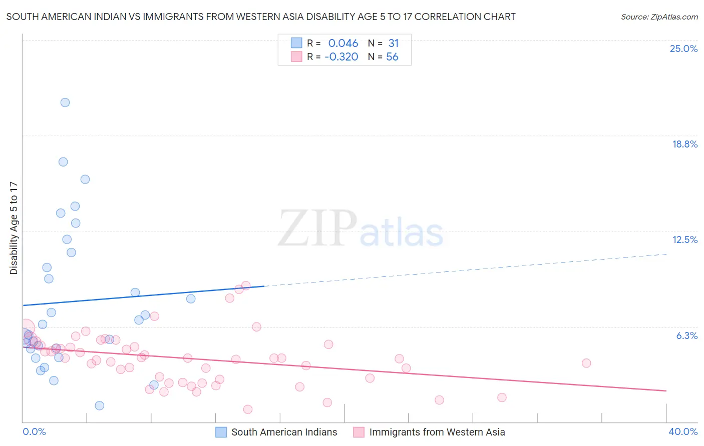 South American Indian vs Immigrants from Western Asia Disability Age 5 to 17