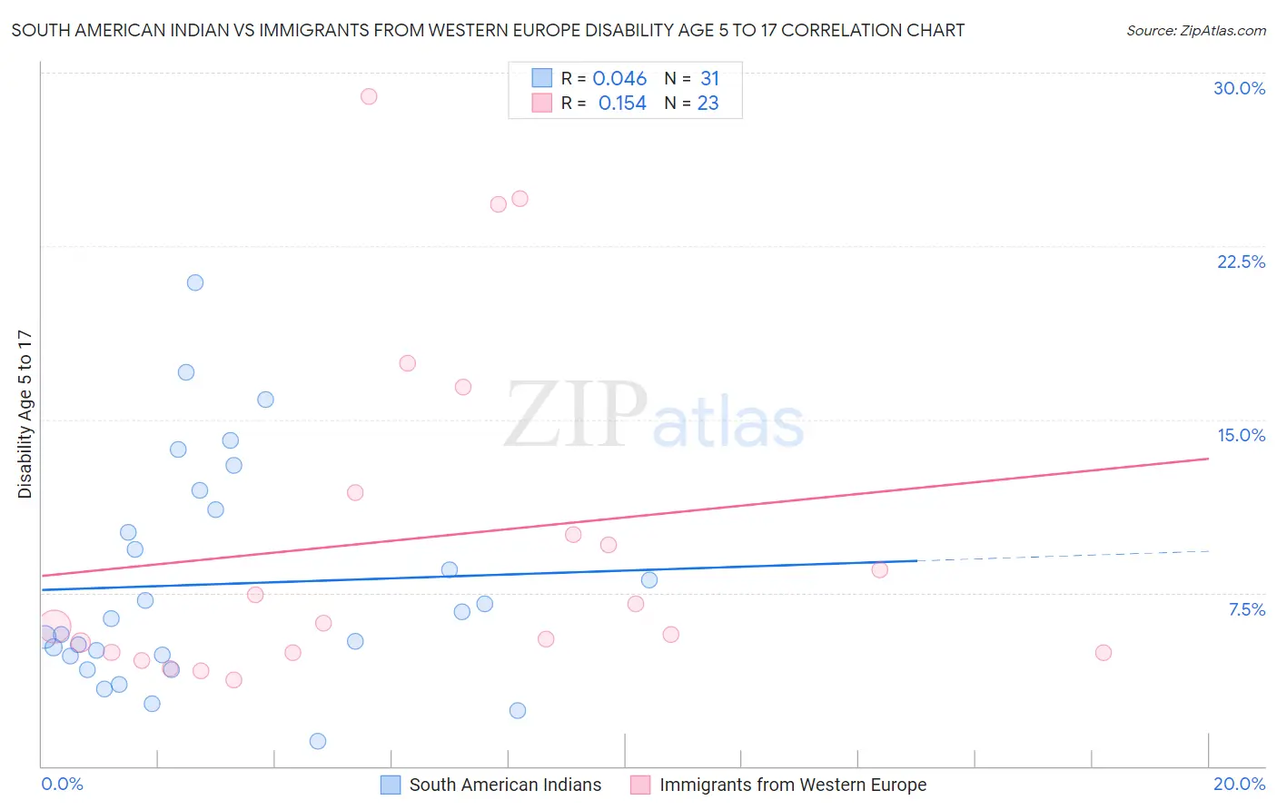 South American Indian vs Immigrants from Western Europe Disability Age 5 to 17