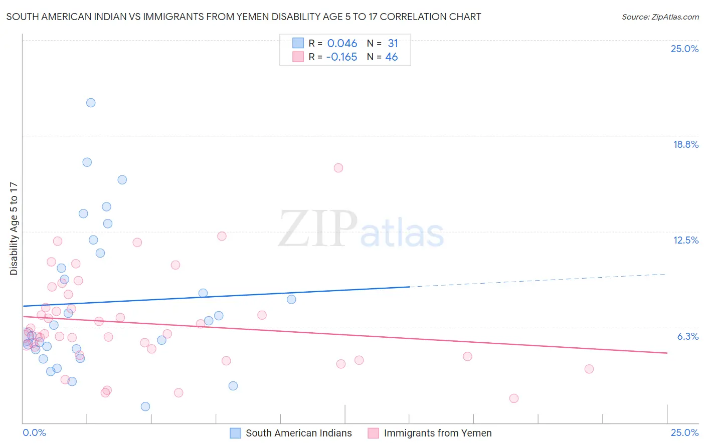 South American Indian vs Immigrants from Yemen Disability Age 5 to 17