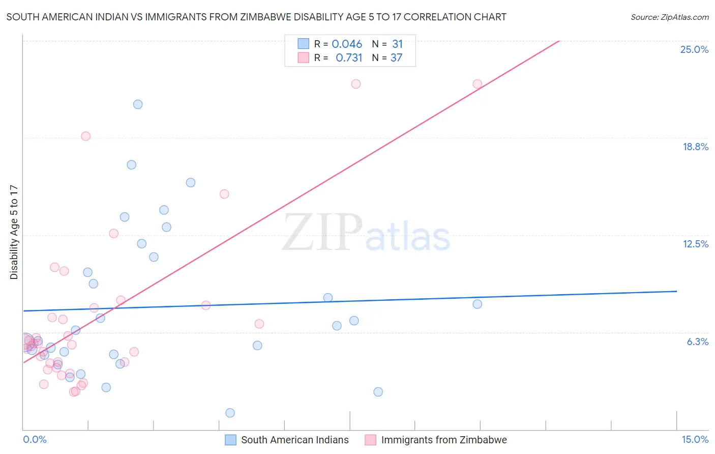 South American Indian vs Immigrants from Zimbabwe Disability Age 5 to 17