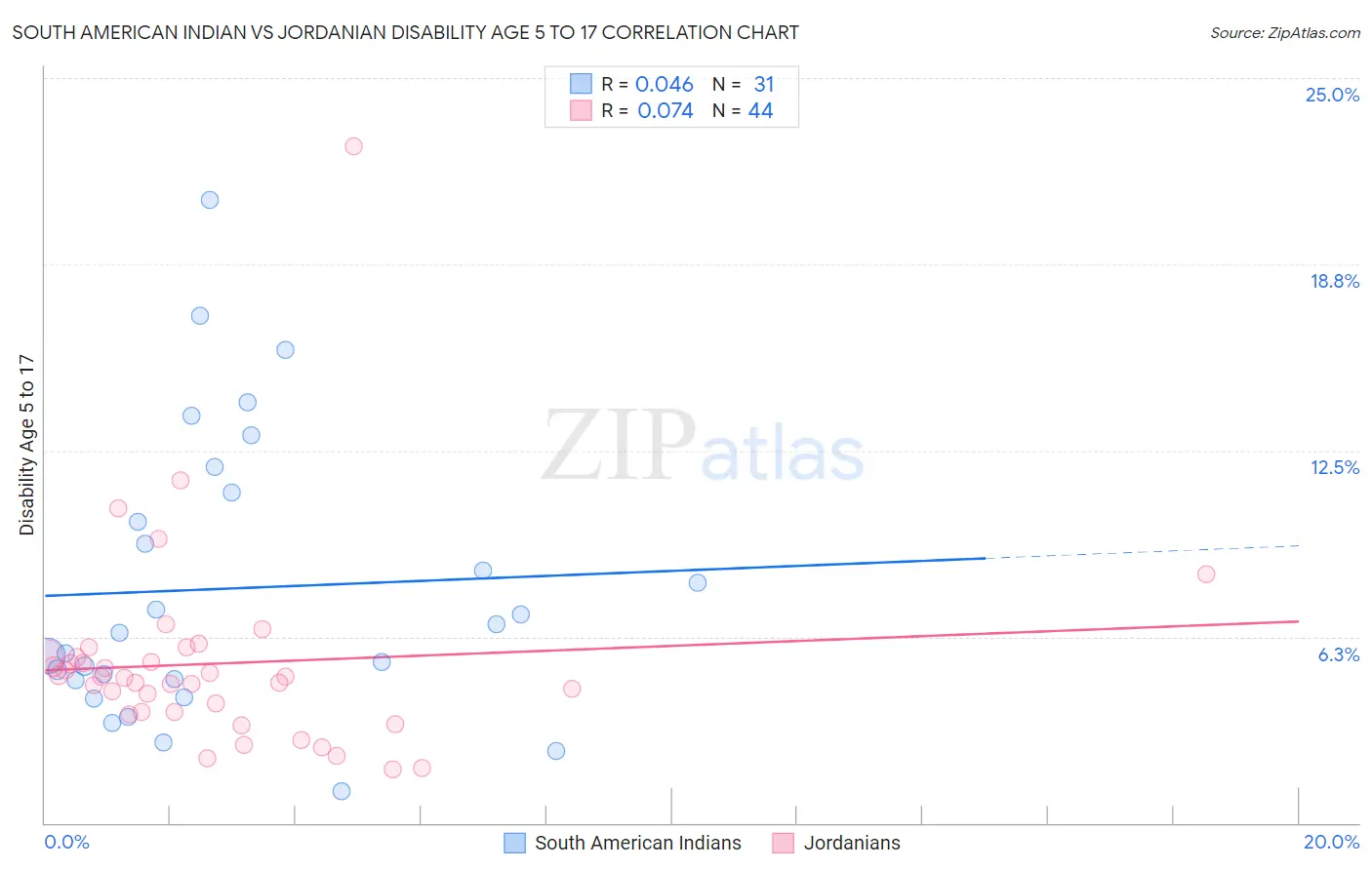 South American Indian vs Jordanian Disability Age 5 to 17