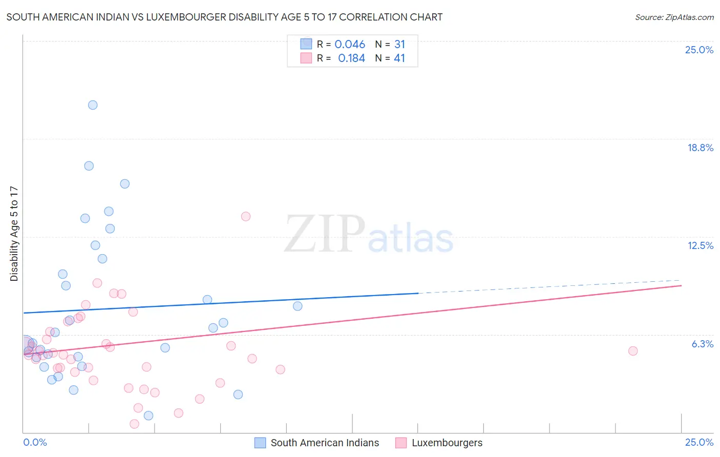 South American Indian vs Luxembourger Disability Age 5 to 17