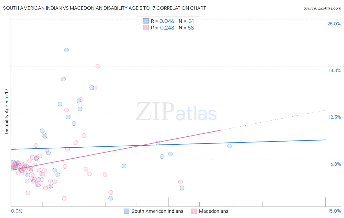 South American Indian vs Macedonian Disability Age 5 to 17