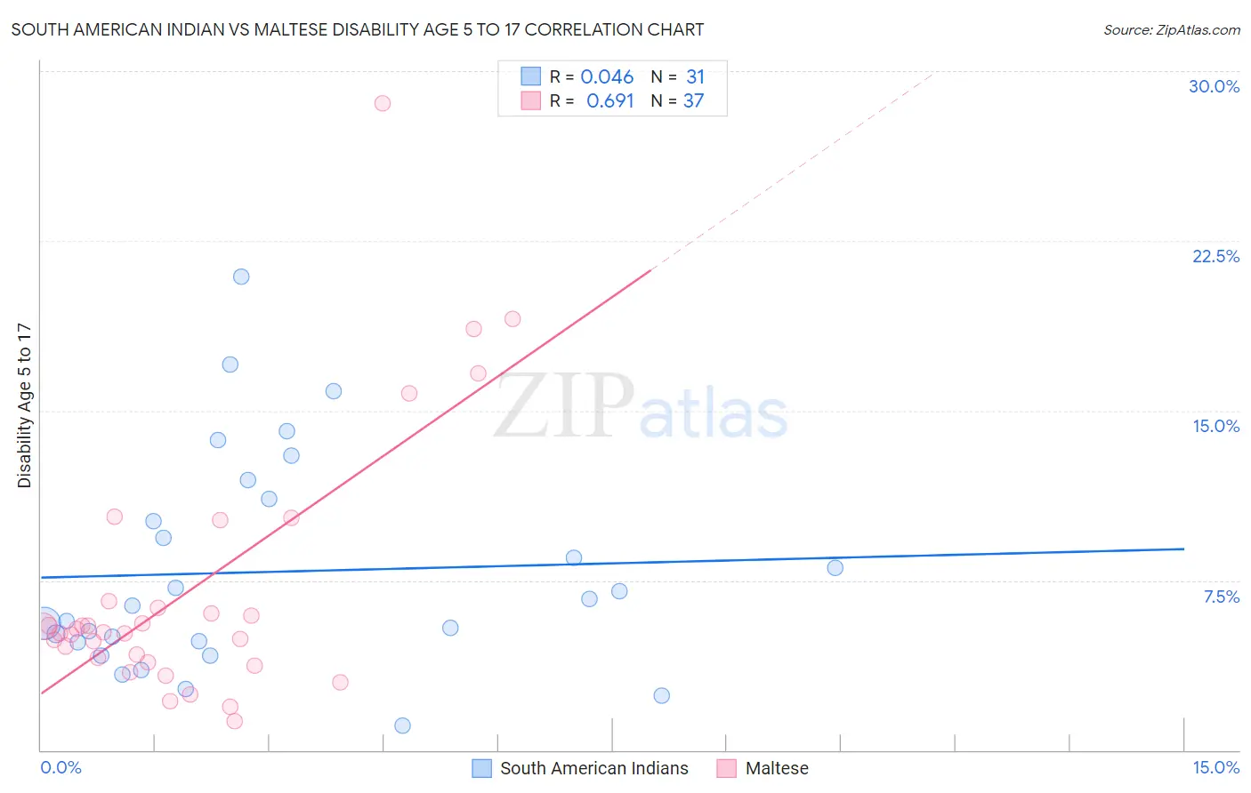 South American Indian vs Maltese Disability Age 5 to 17