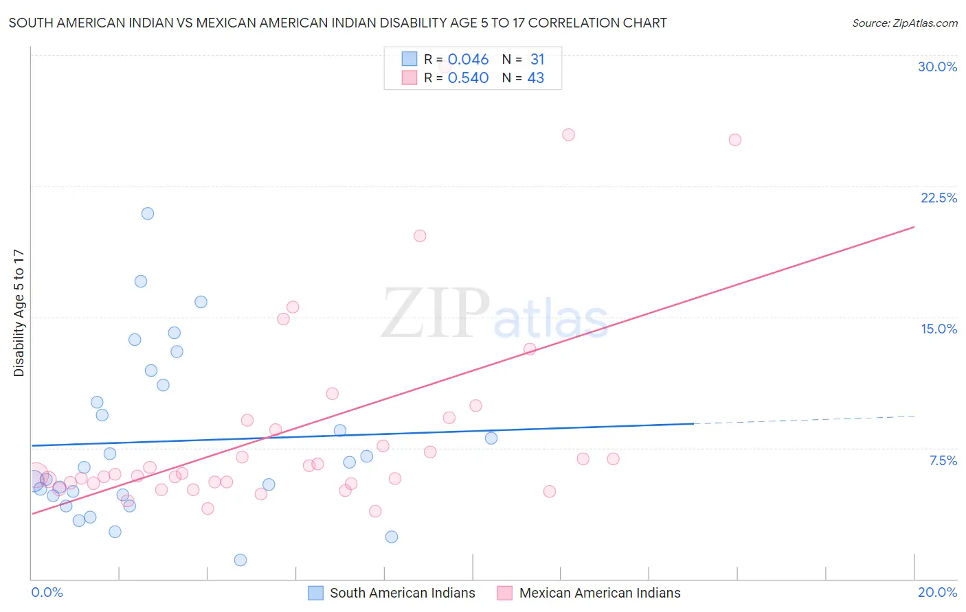 South American Indian vs Mexican American Indian Disability Age 5 to 17