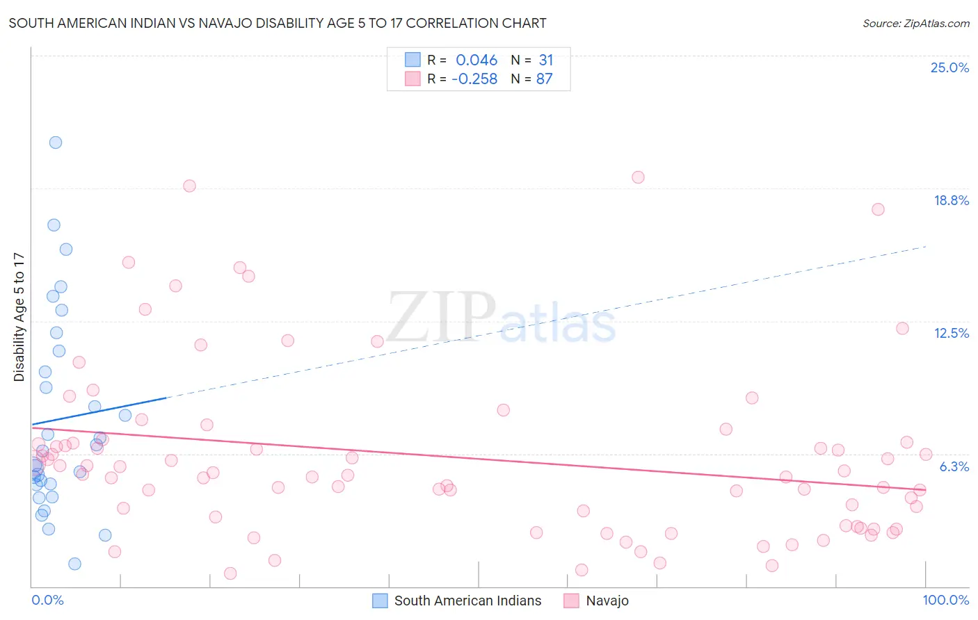South American Indian vs Navajo Disability Age 5 to 17