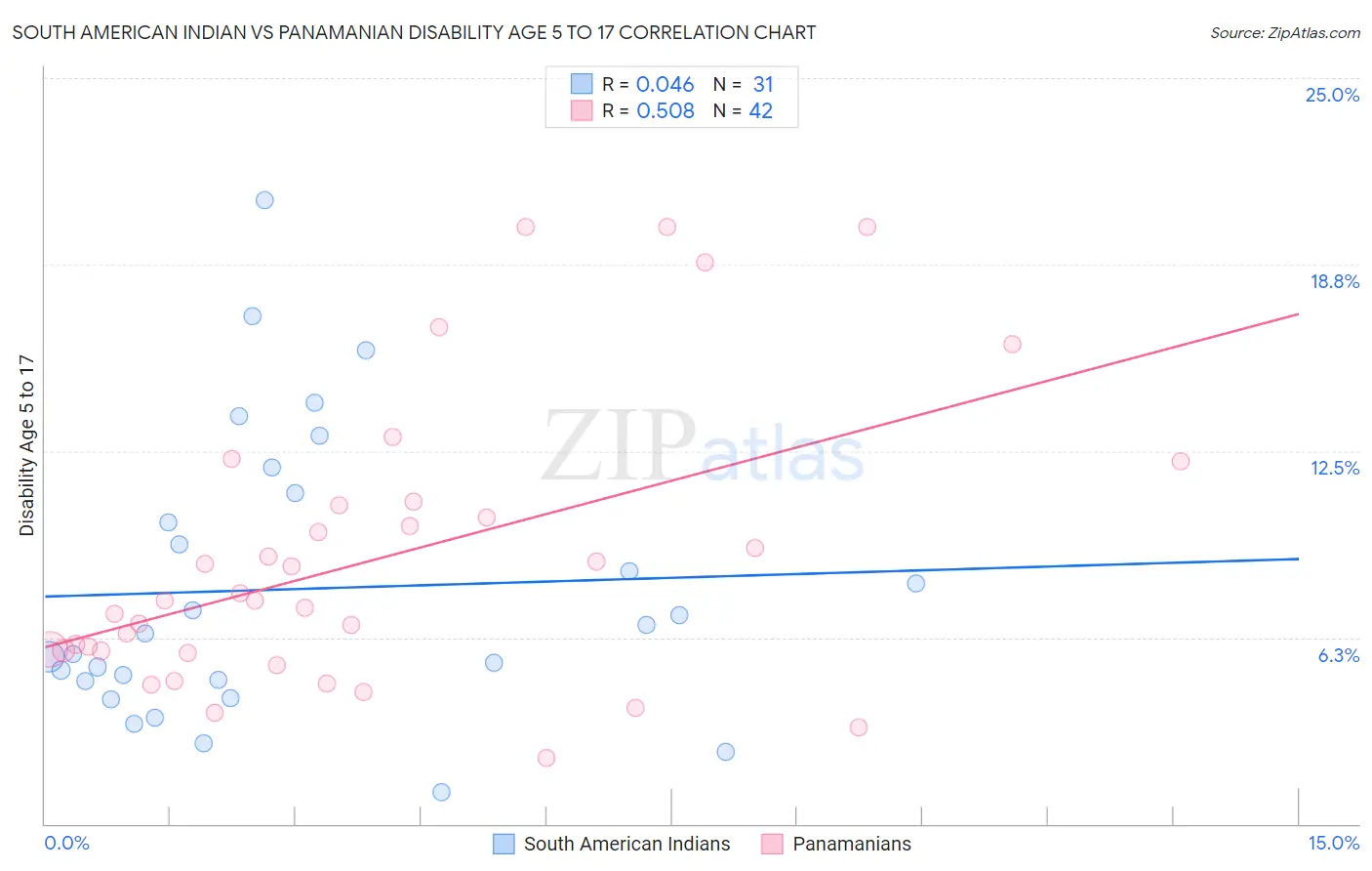 South American Indian vs Panamanian Disability Age 5 to 17