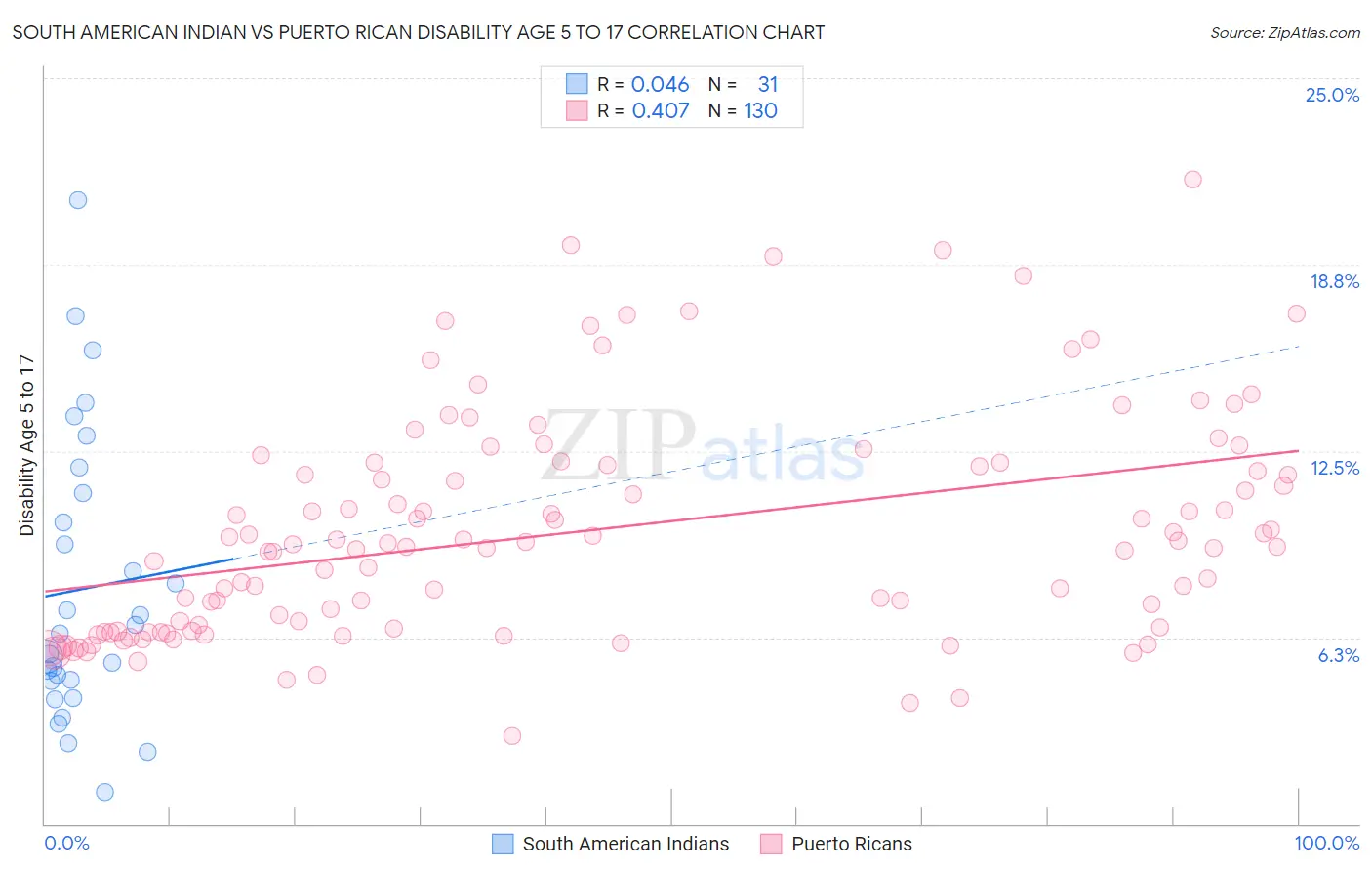 South American Indian vs Puerto Rican Disability Age 5 to 17