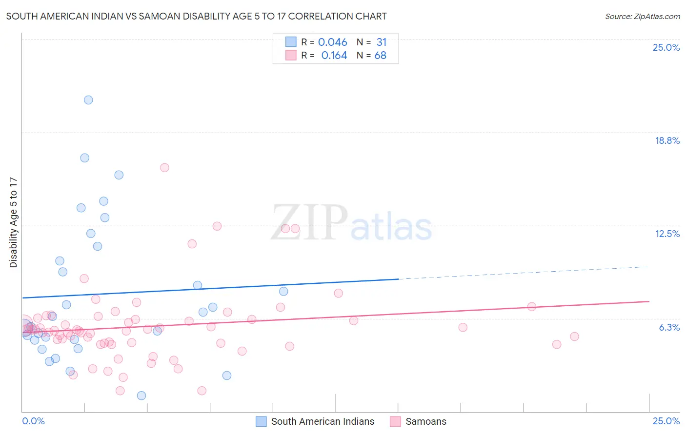 South American Indian vs Samoan Disability Age 5 to 17