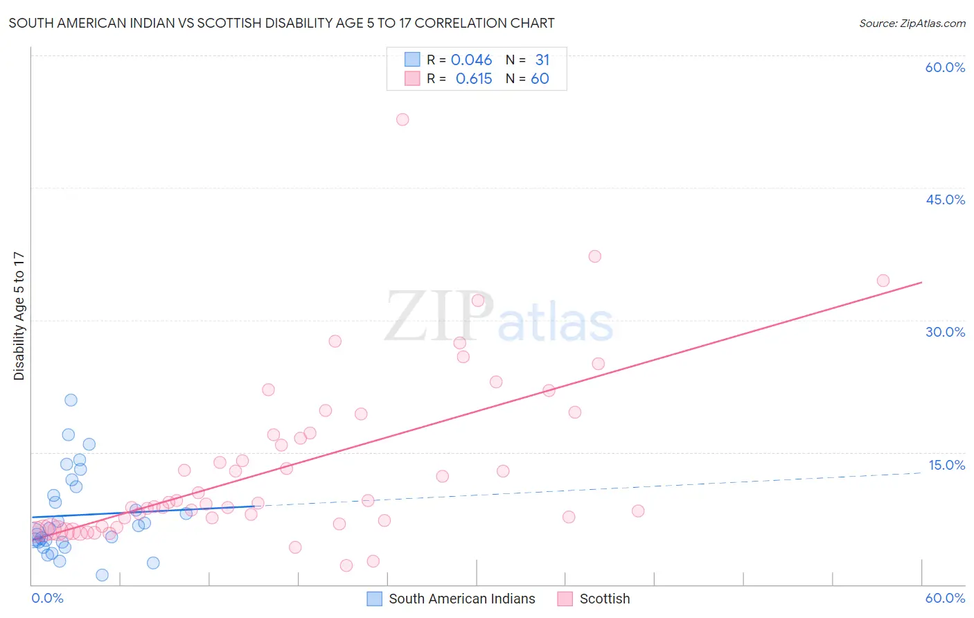 South American Indian vs Scottish Disability Age 5 to 17