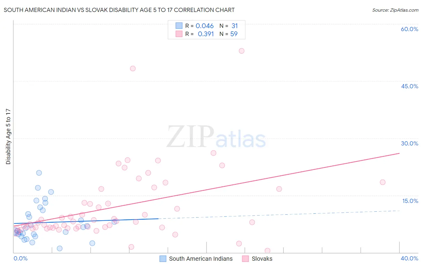 South American Indian vs Slovak Disability Age 5 to 17