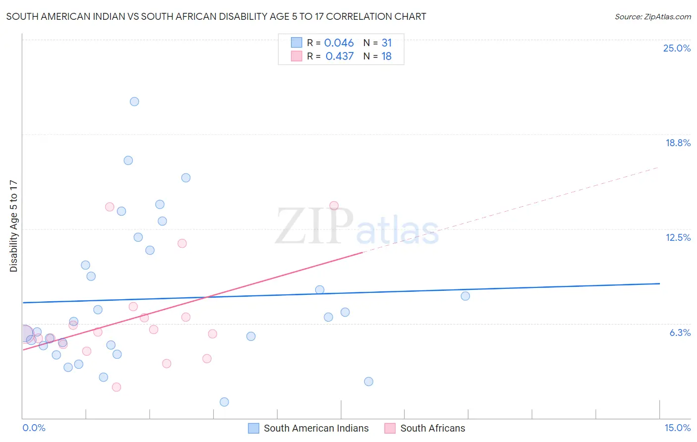South American Indian vs South African Disability Age 5 to 17
